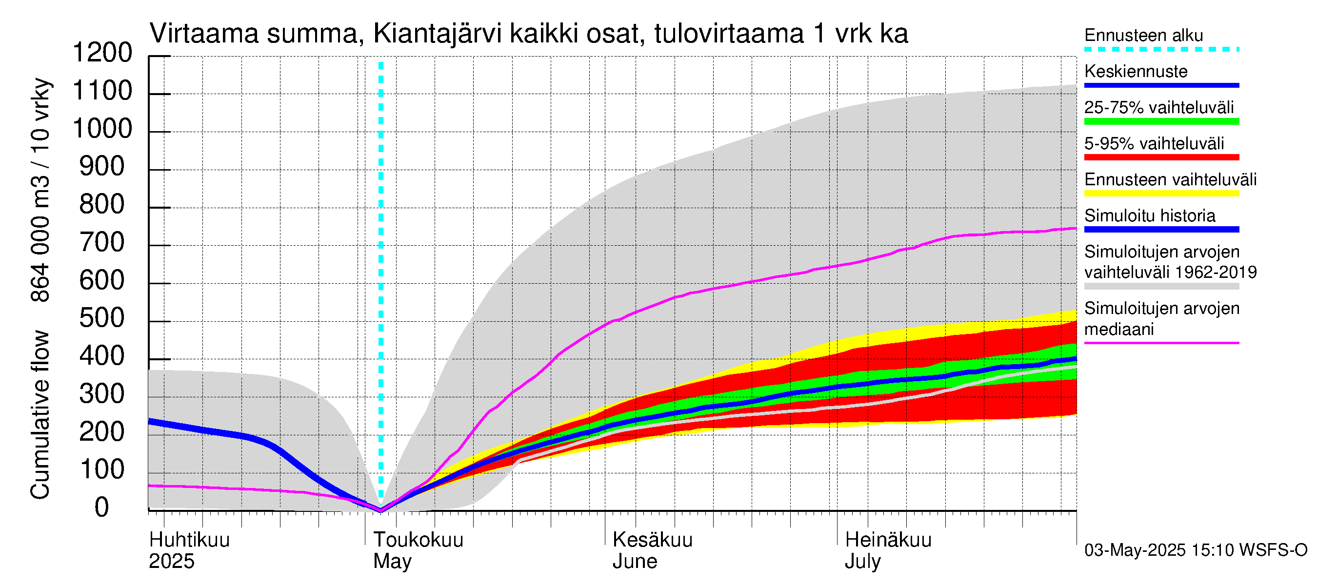 Oulujoen vesistöalue - Kiantajärvi: Tulovirtaama - summa