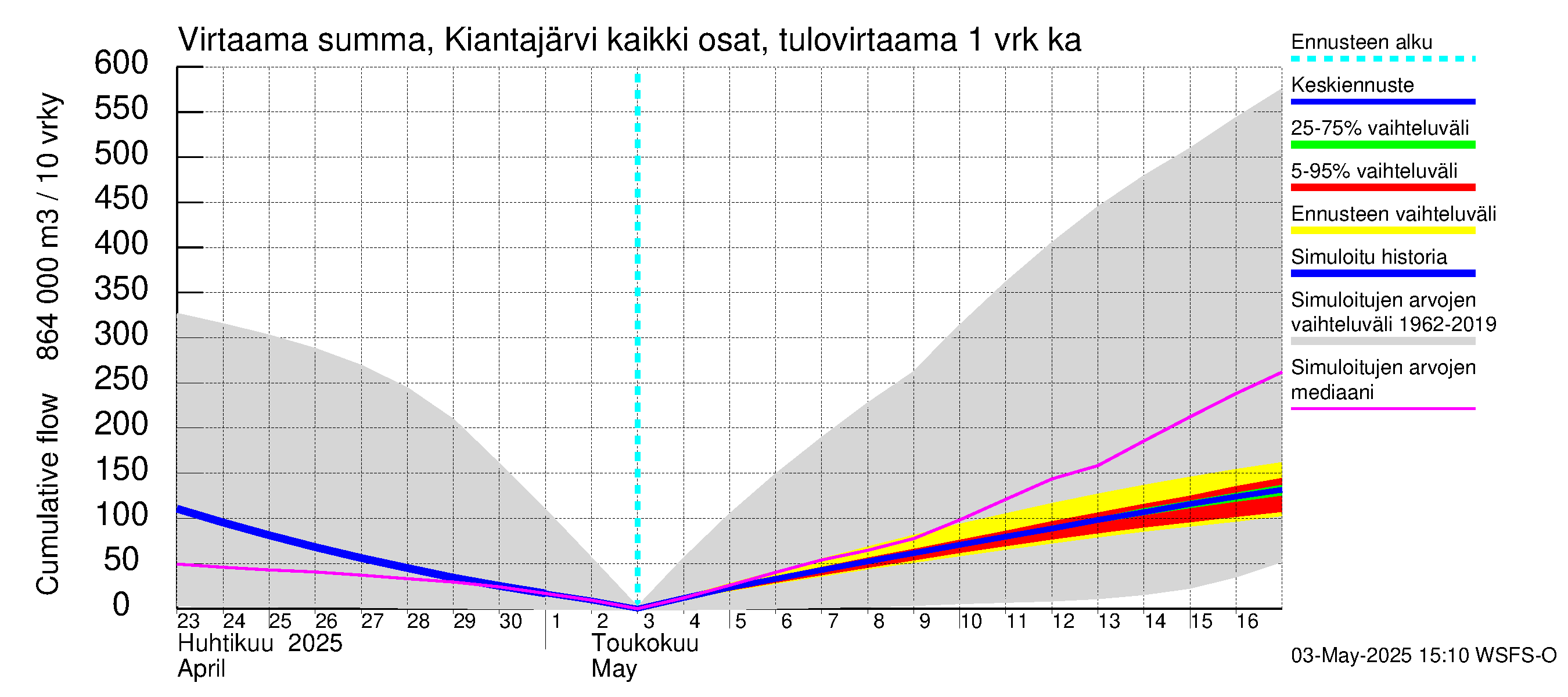 Oulujoen vesistöalue - Kiantajärvi: Tulovirtaama - summa