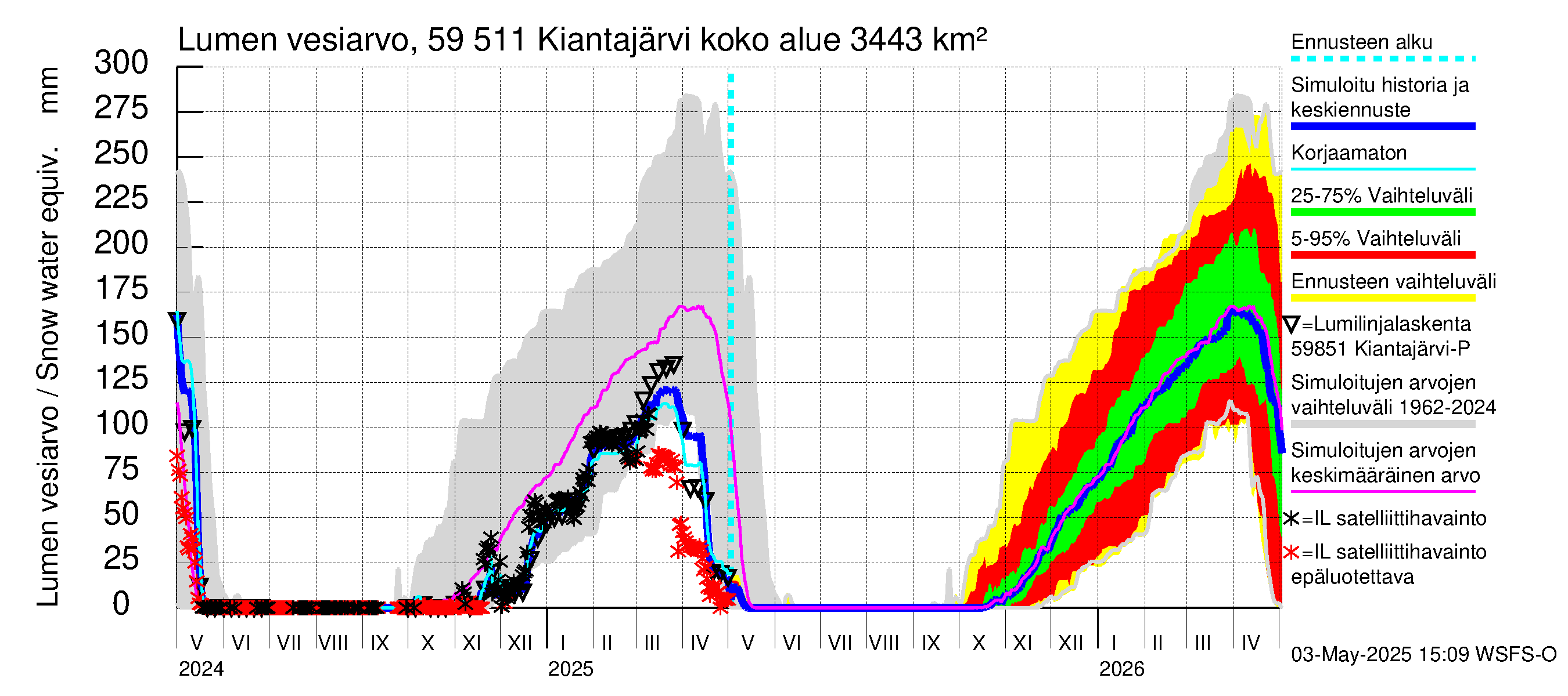 Oulujoen vesistöalue - Kiantajärvi: Lumen vesiarvo