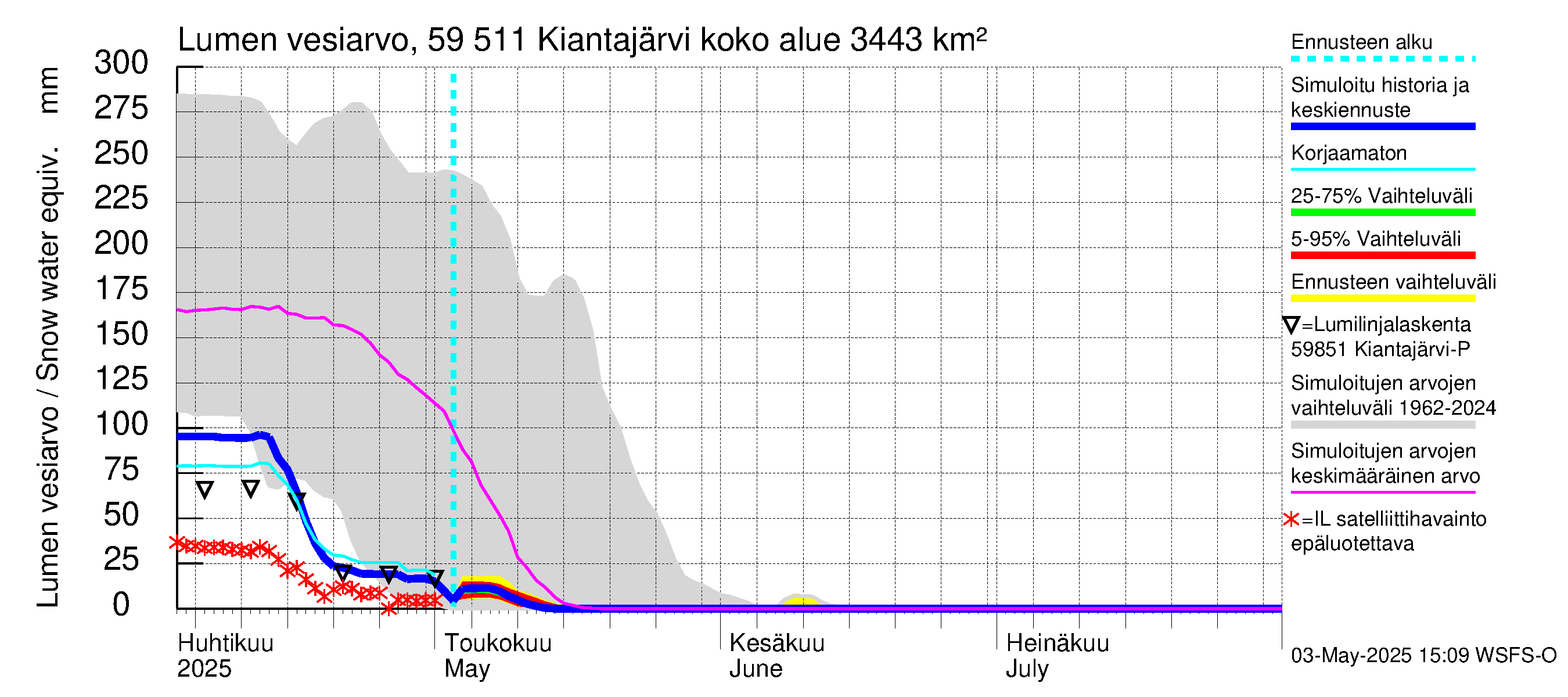 Oulujoen vesistöalue - Kiantajärvi: Lumen vesiarvo