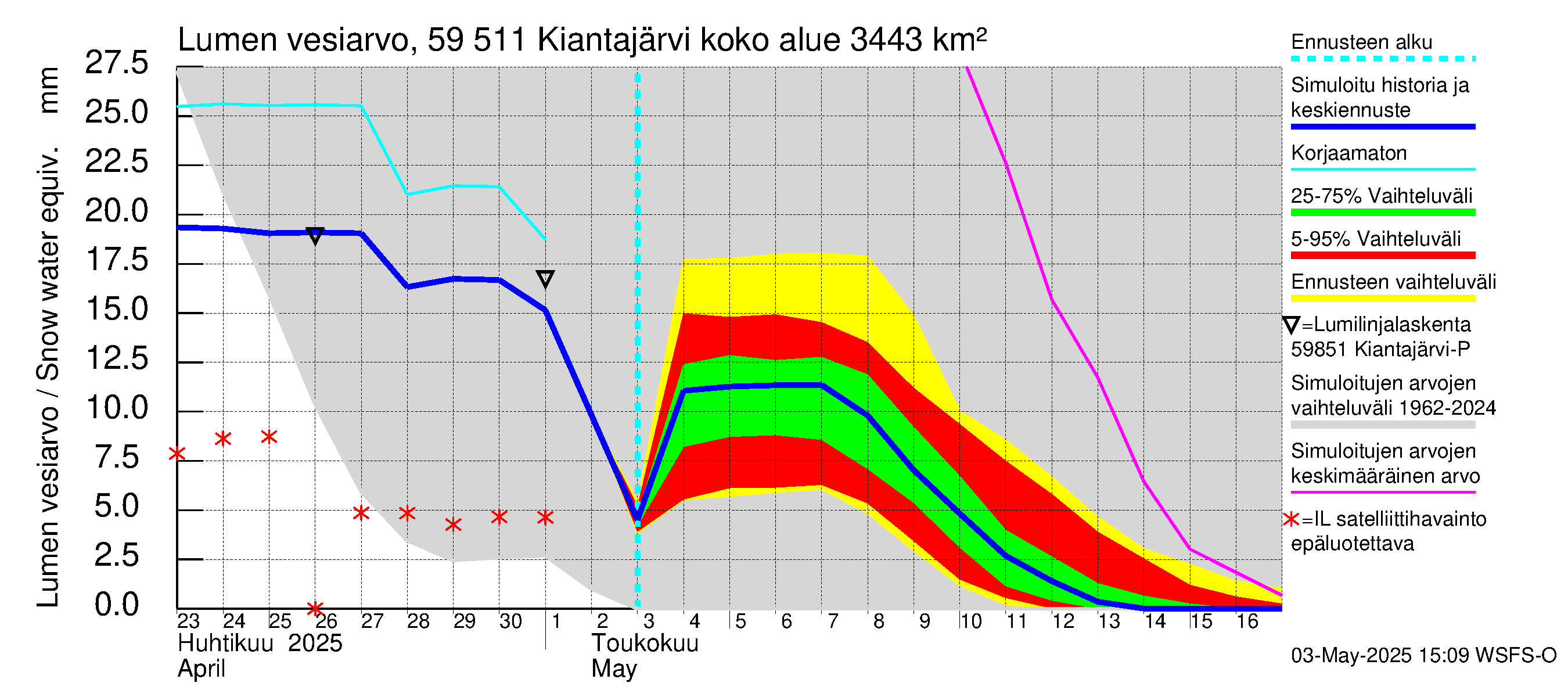 Oulujoen vesistöalue - Kiantajärvi: Lumen vesiarvo