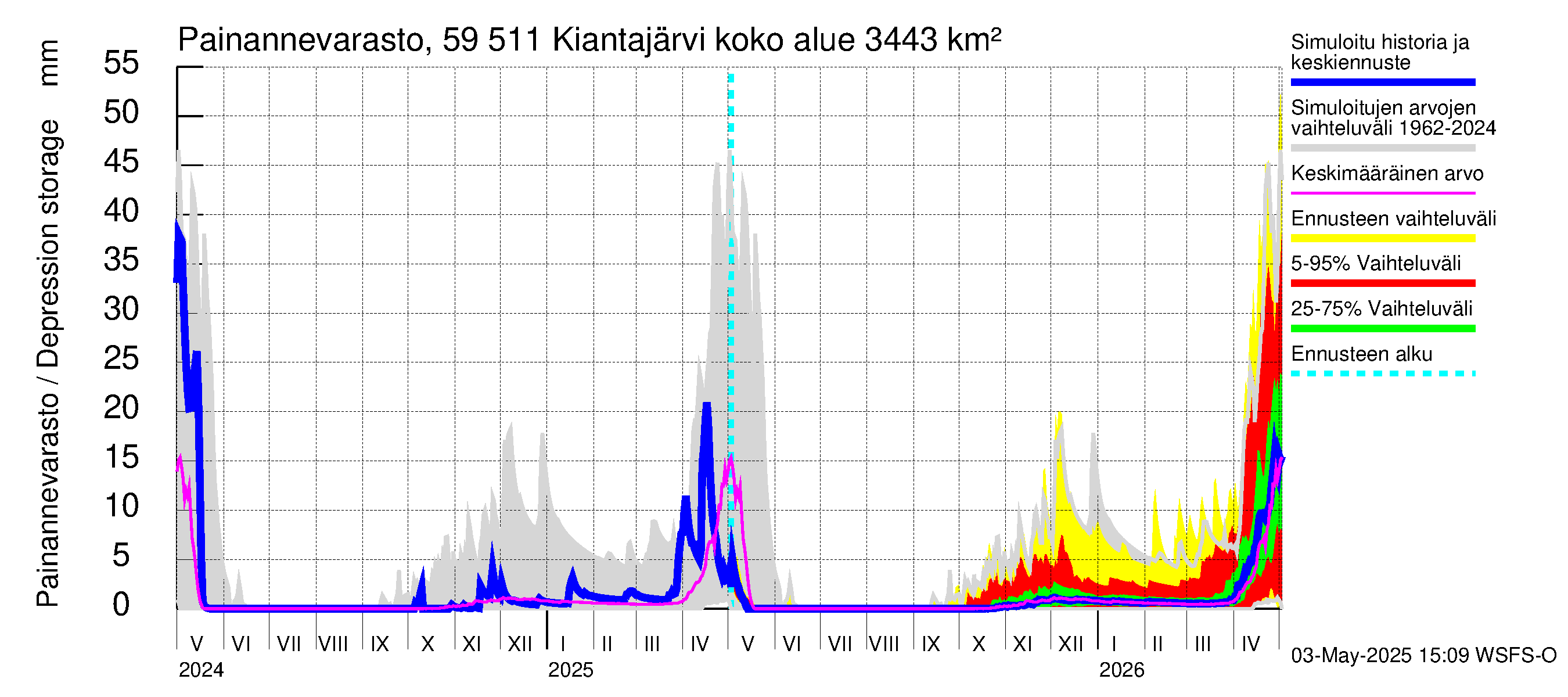 Oulujoen vesistöalue - Kiantajärvi: Painannevarasto