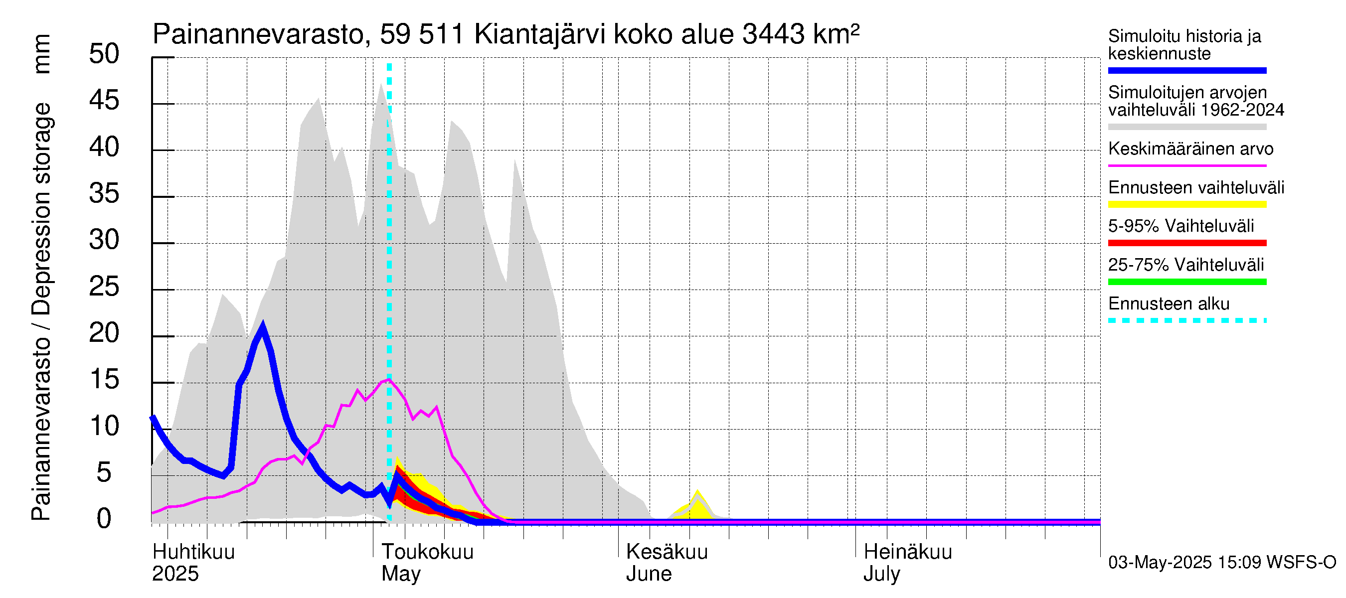 Oulujoen vesistöalue - Kiantajärvi: Painannevarasto