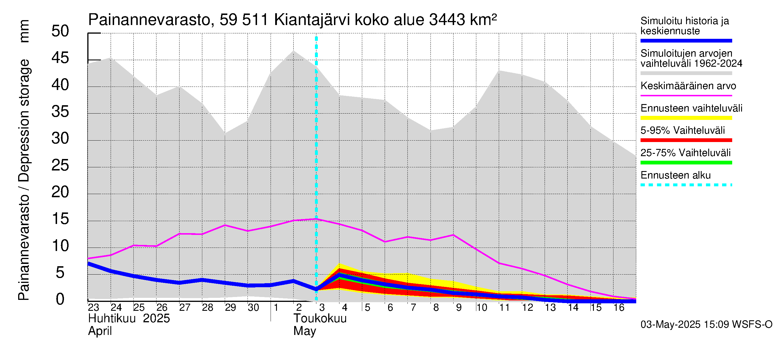 Oulujoen vesistöalue - Kiantajärvi: Painannevarasto