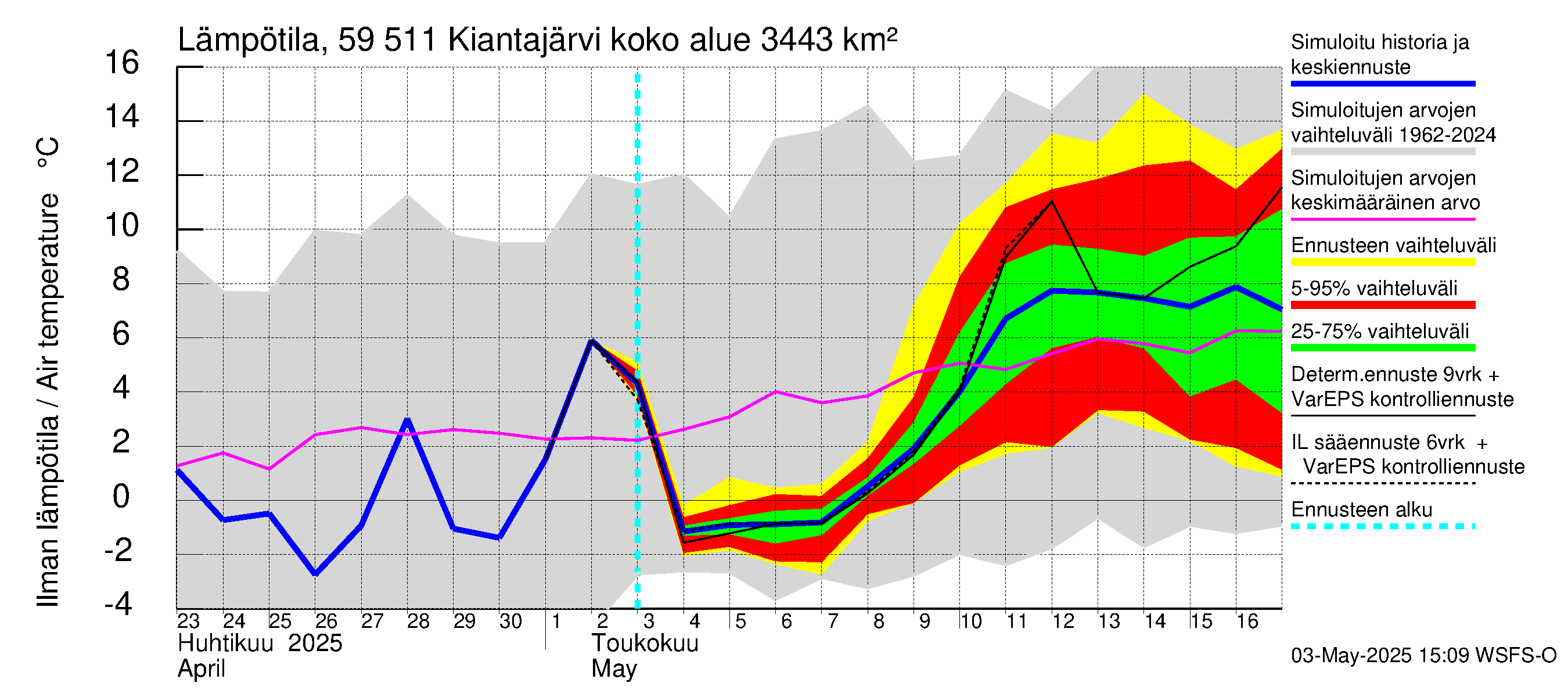 Oulujoen vesistöalue - Kiantajärvi: Ilman lämpötila