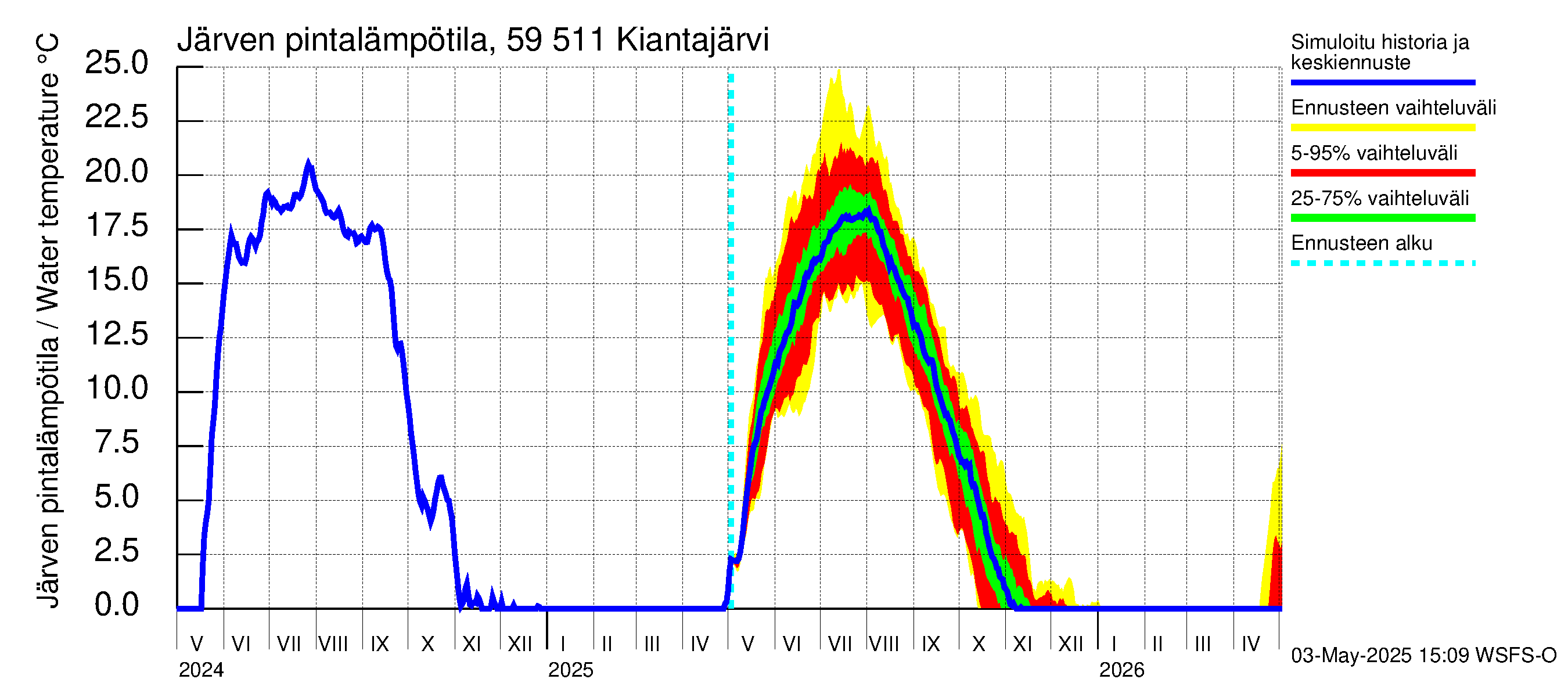 Oulujoen vesistöalue - Kiantajärvi: Järven pintalämpötila