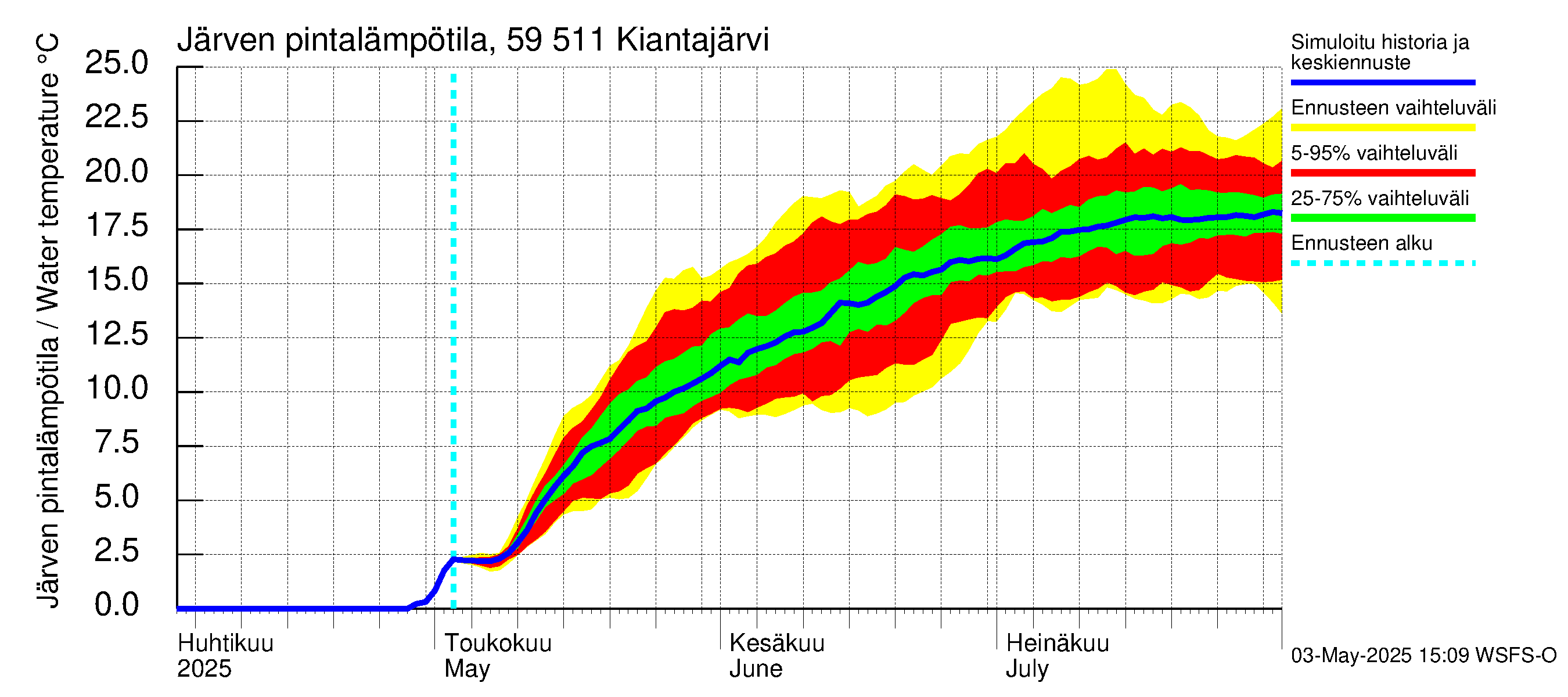 Oulujoen vesistöalue - Kiantajärvi: Järven pintalämpötila