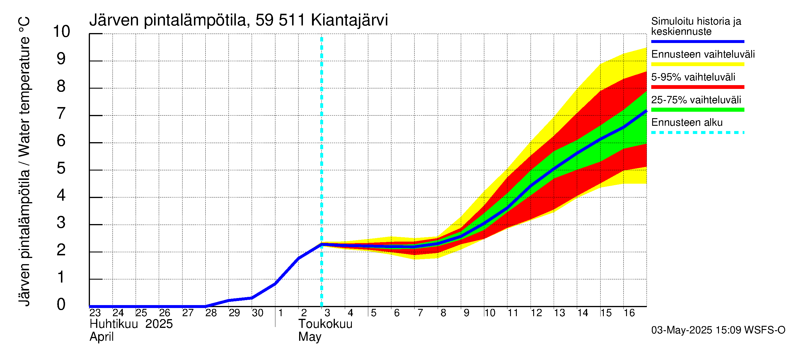 Oulujoen vesistöalue - Kiantajärvi: Järven pintalämpötila