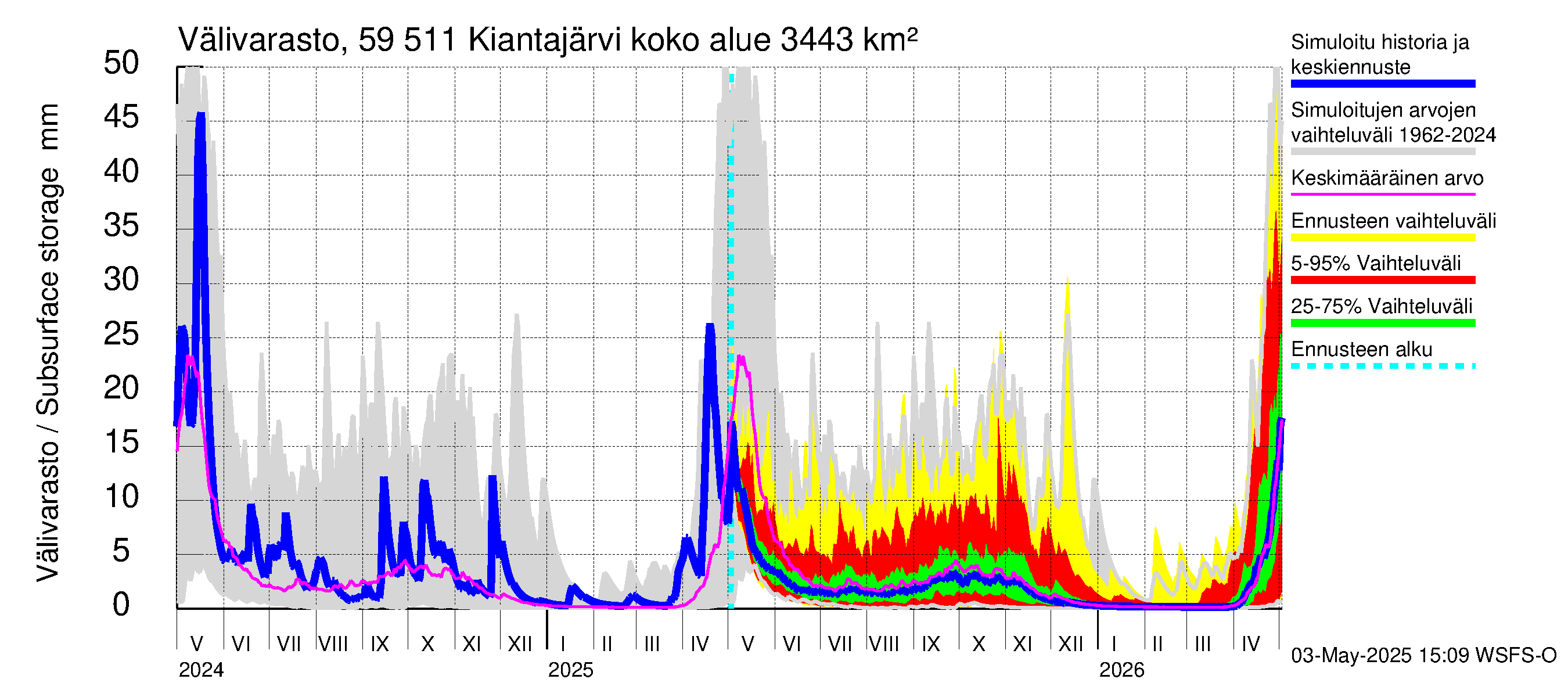 Oulujoen vesistöalue - Kiantajärvi: Välivarasto