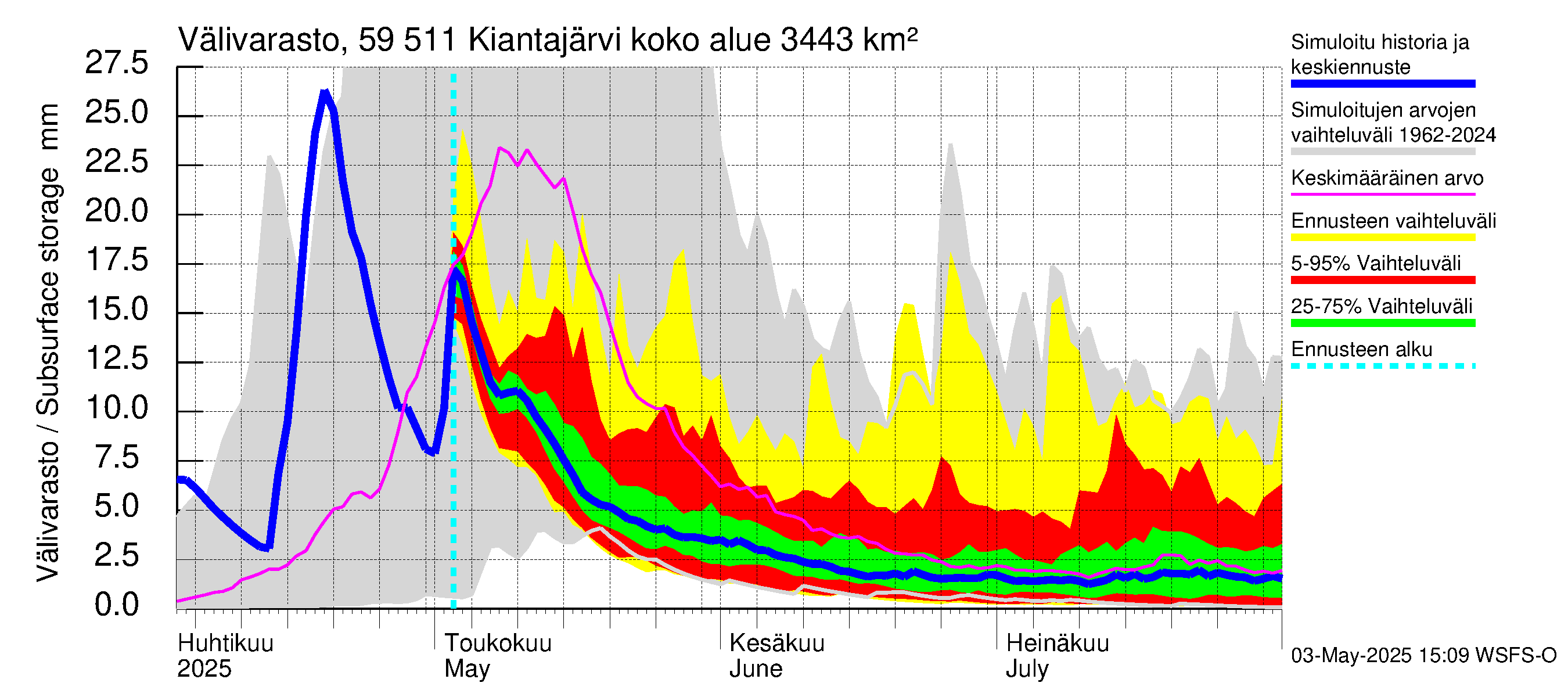 Oulujoen vesistöalue - Kiantajärvi: Välivarasto