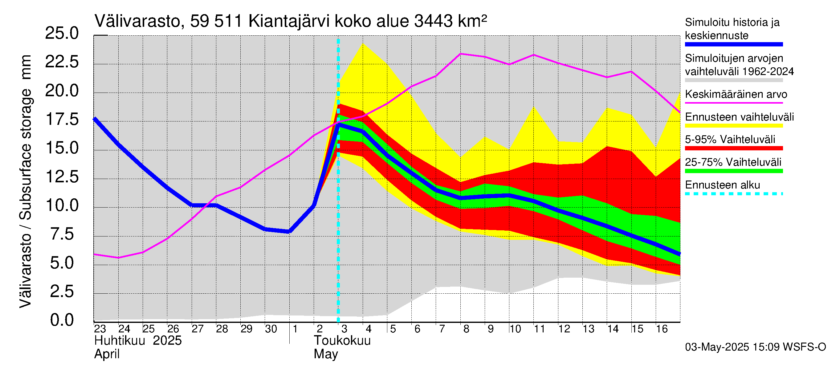 Oulujoen vesistöalue - Kiantajärvi: Välivarasto