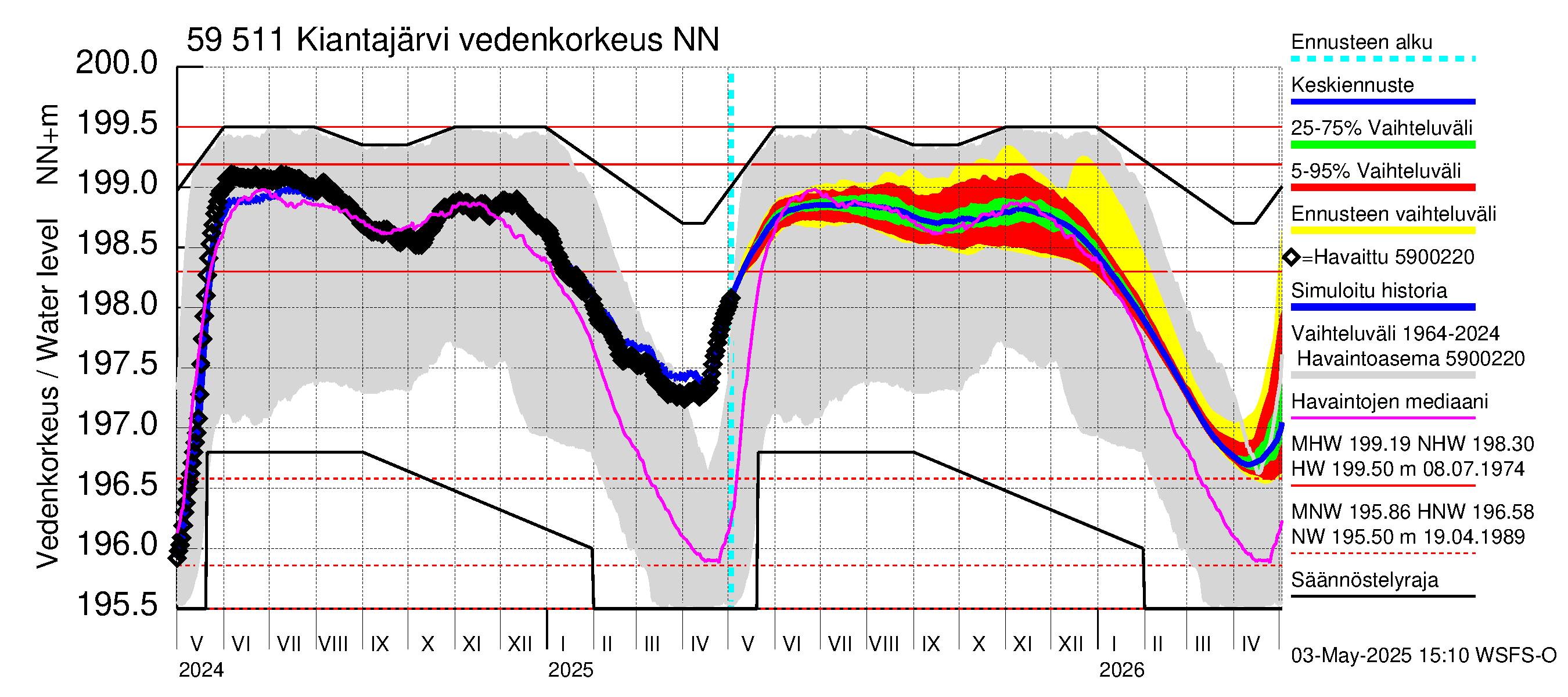 Oulujoen vesistöalue - Kiantajärvi: Vedenkorkeus - jakaumaennuste