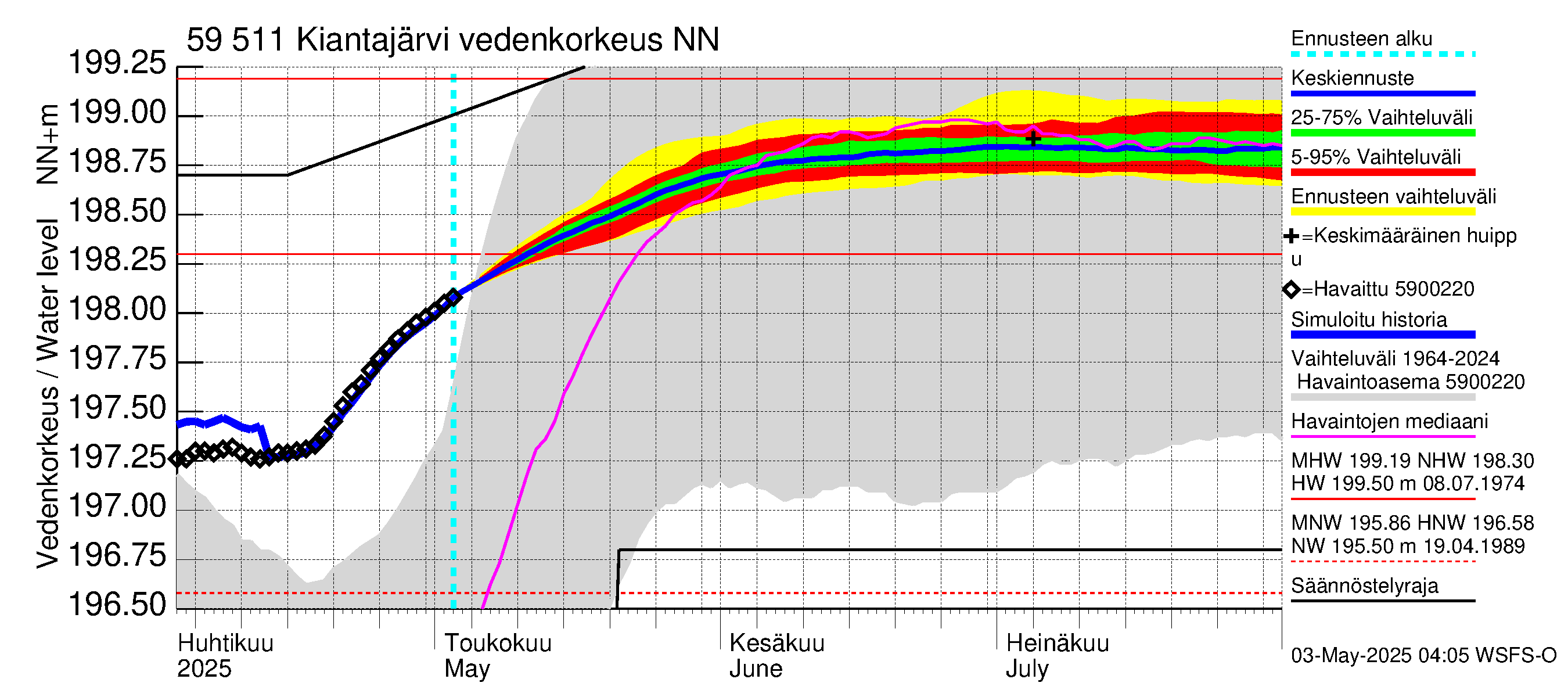 Oulujoen vesistöalue - Kiantajärvi: Vedenkorkeus - jakaumaennuste
