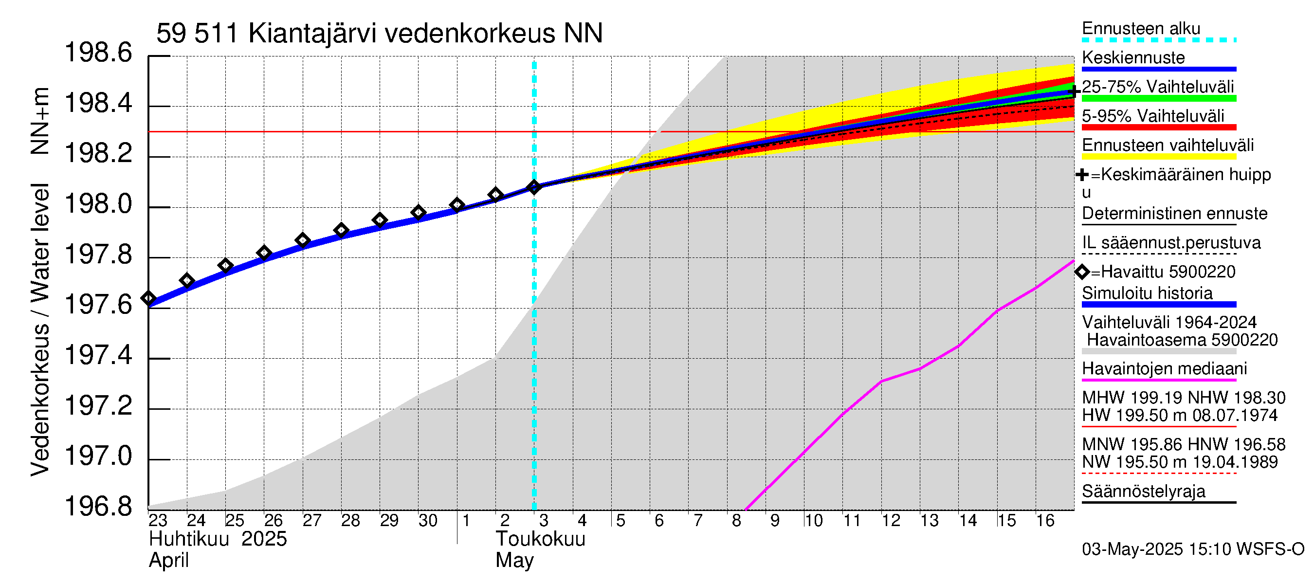 Oulujoen vesistöalue - Kiantajärvi: Vedenkorkeus - jakaumaennuste