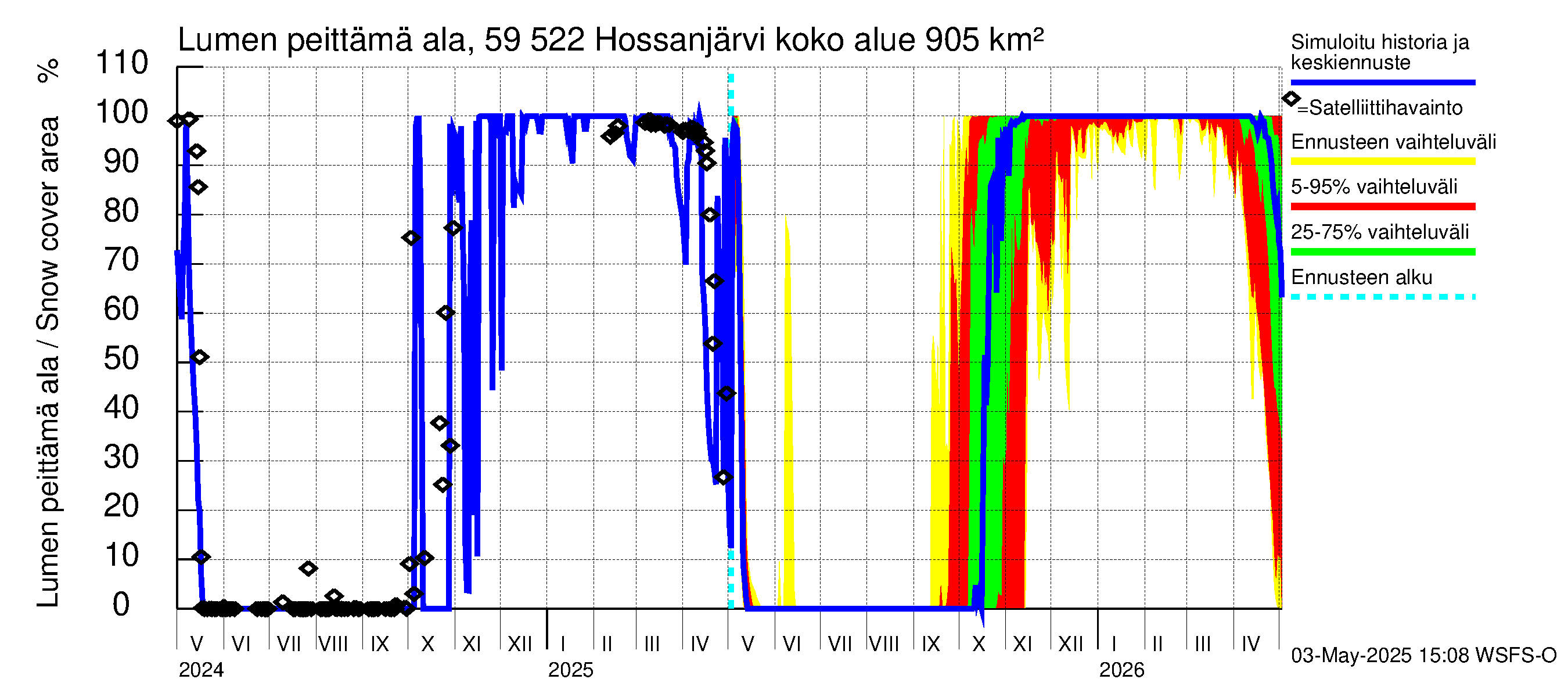 Oulujoen vesistöalue - Hossanjärvi: Lumen peittämä ala