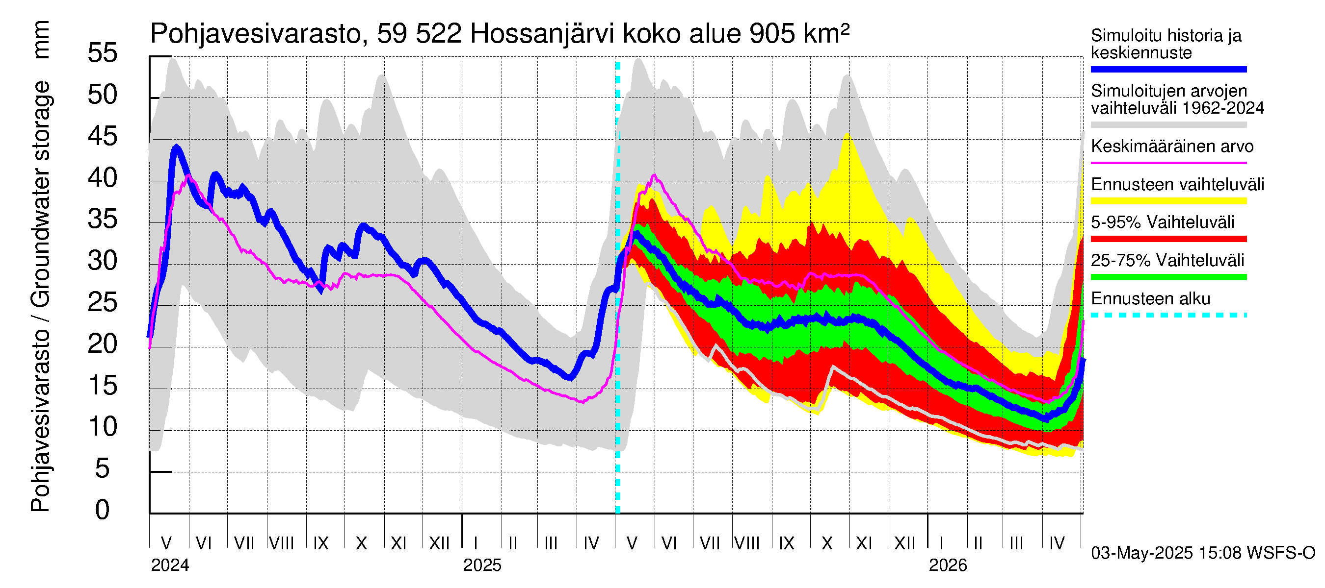 Oulujoen vesistöalue - Hossanjärvi: Pohjavesivarasto