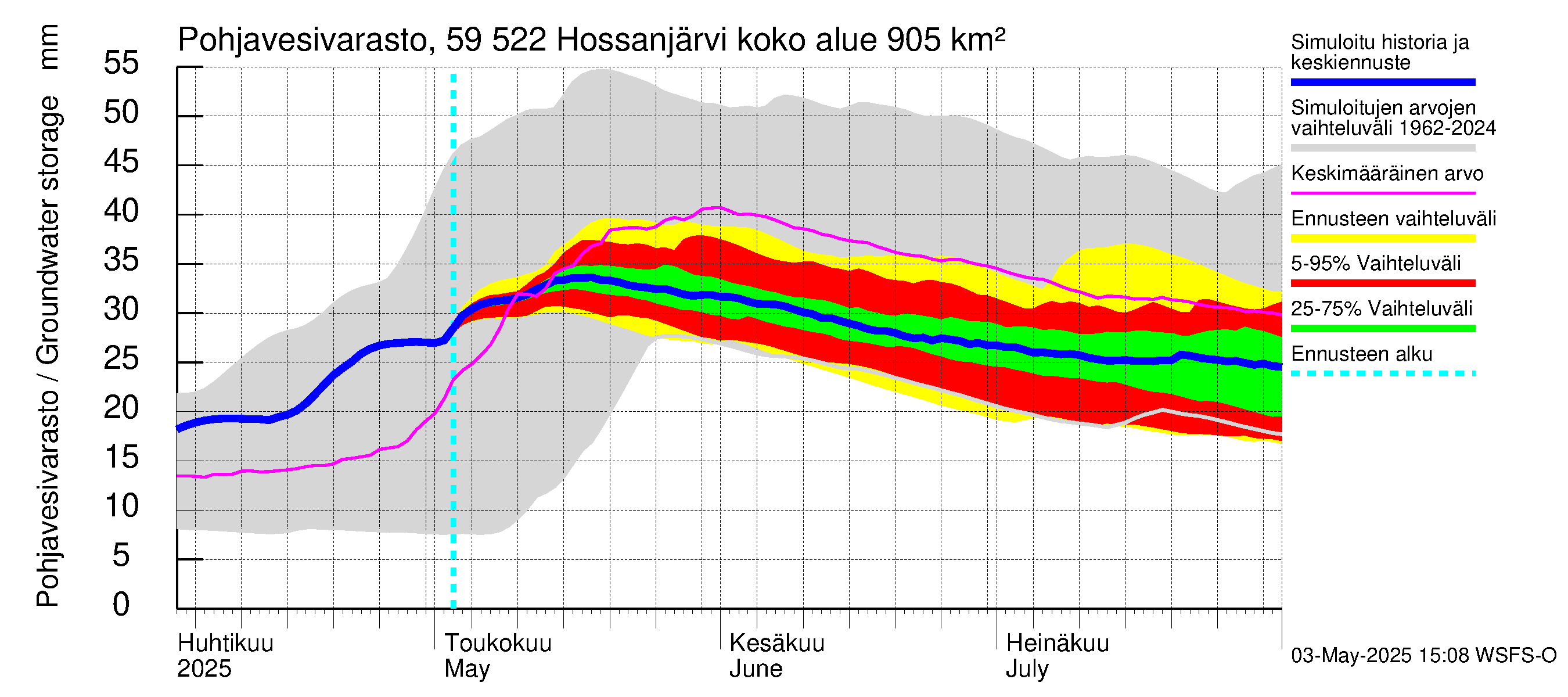 Oulujoen vesistöalue - Hossanjärvi: Pohjavesivarasto