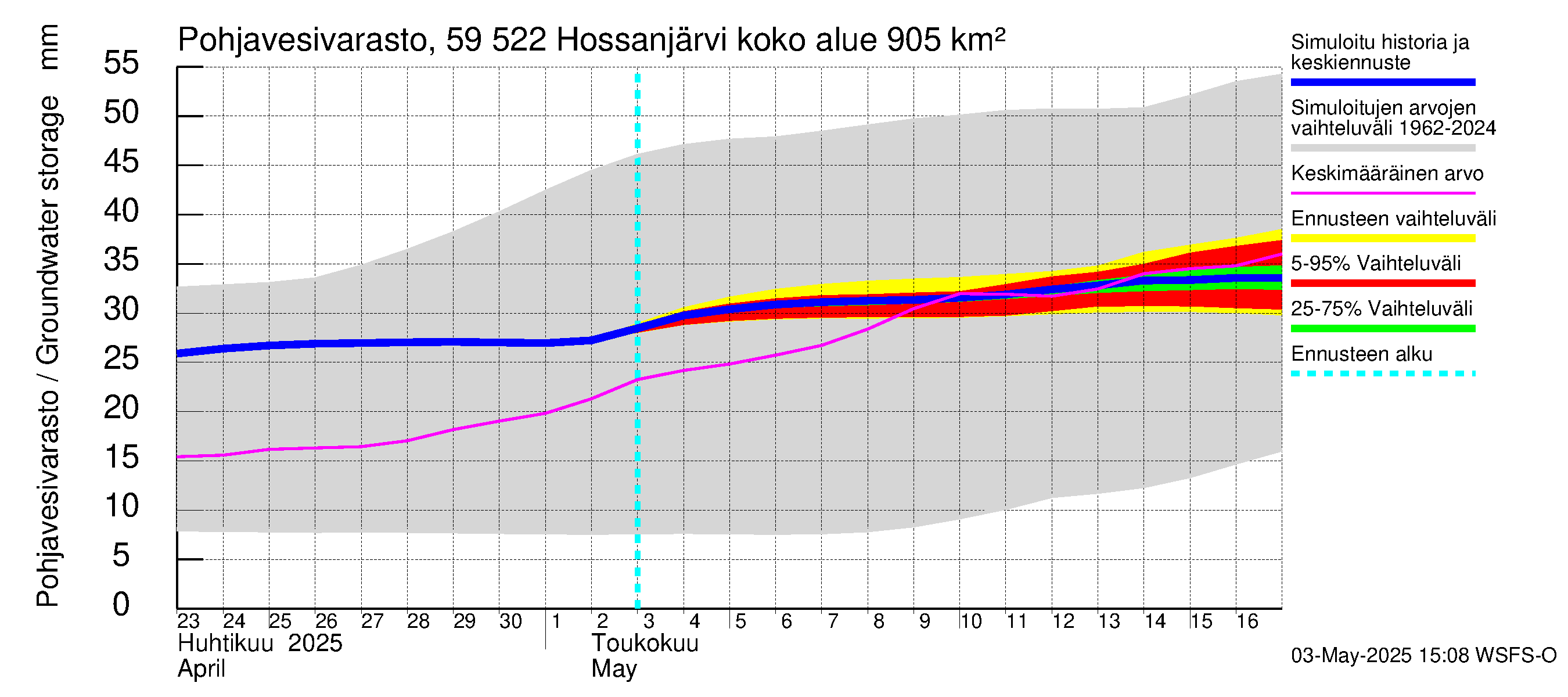 Oulujoen vesistöalue - Hossanjärvi: Pohjavesivarasto