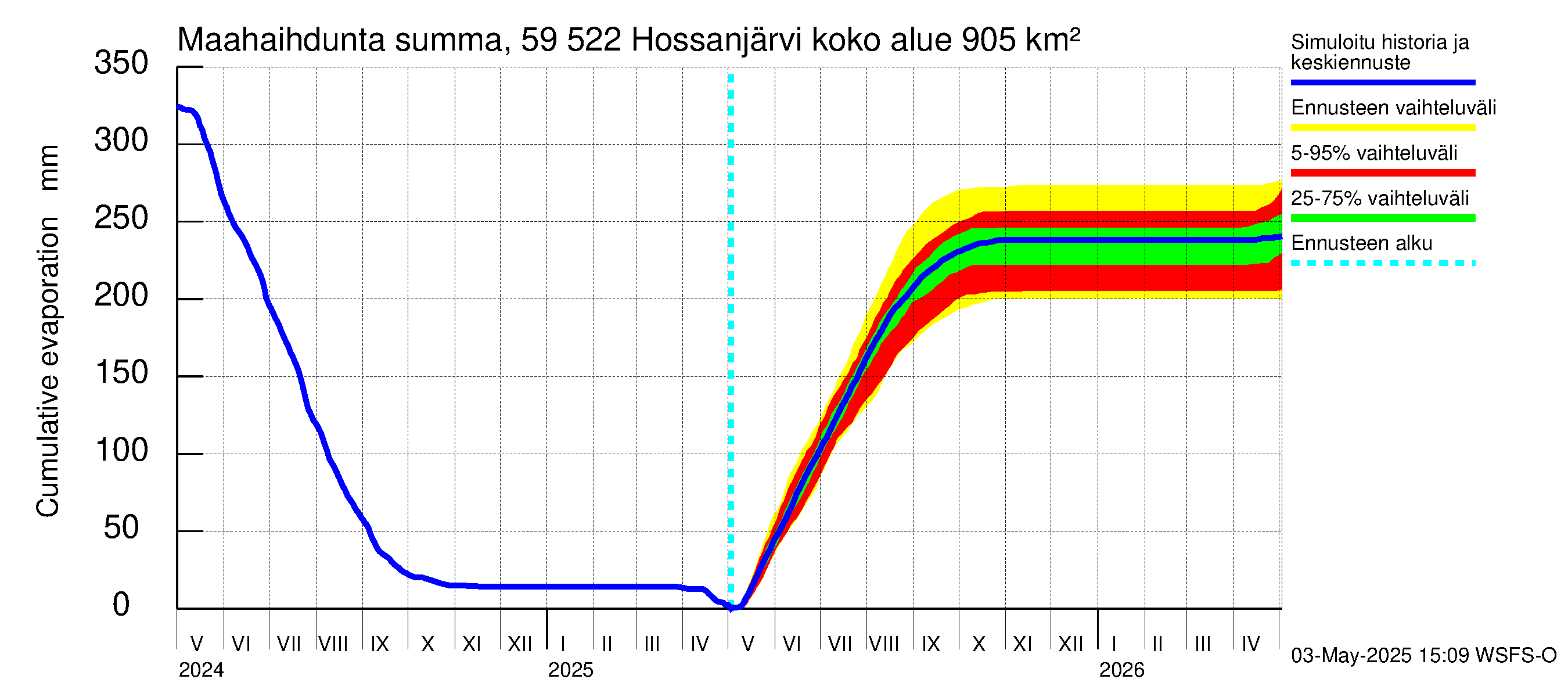 Oulujoen vesistöalue - Hossanjärvi: Haihdunta maa-alueelta - summa