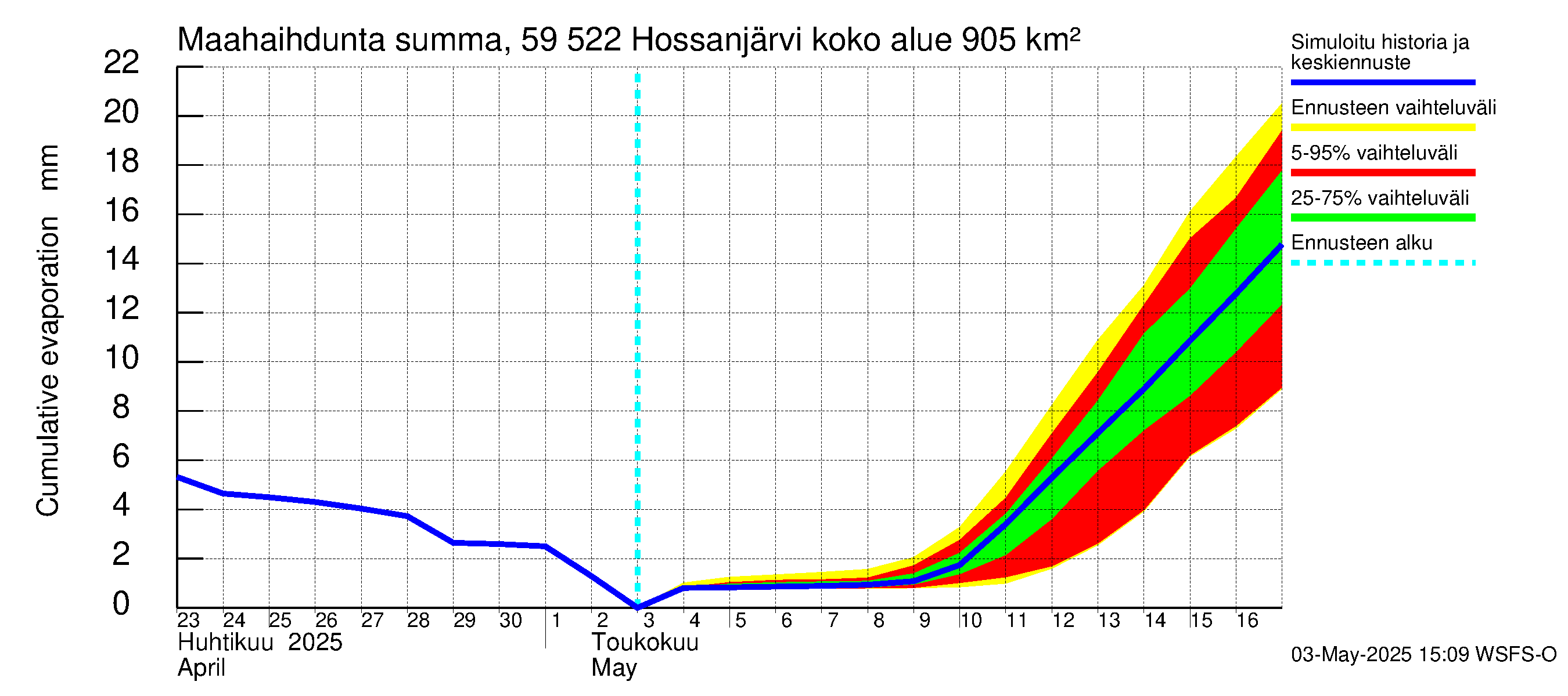 Oulujoen vesistöalue - Hossanjärvi: Haihdunta maa-alueelta - summa