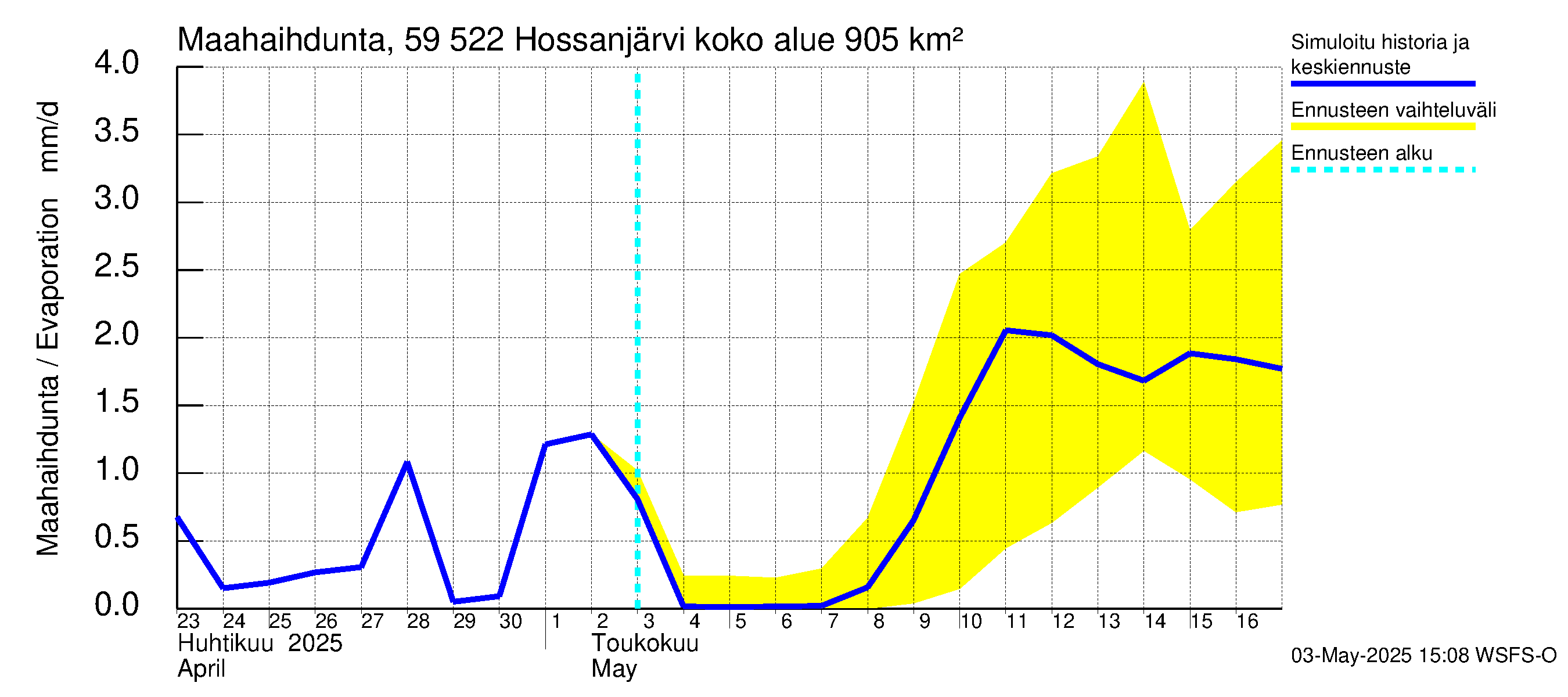 Oulujoen vesistöalue - Hossanjärvi: Haihdunta maa-alueelta