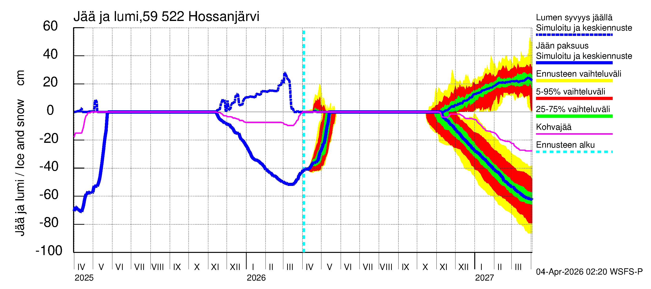 Oulujoen vesistöalue - Hossanjärvi: Jään paksuus