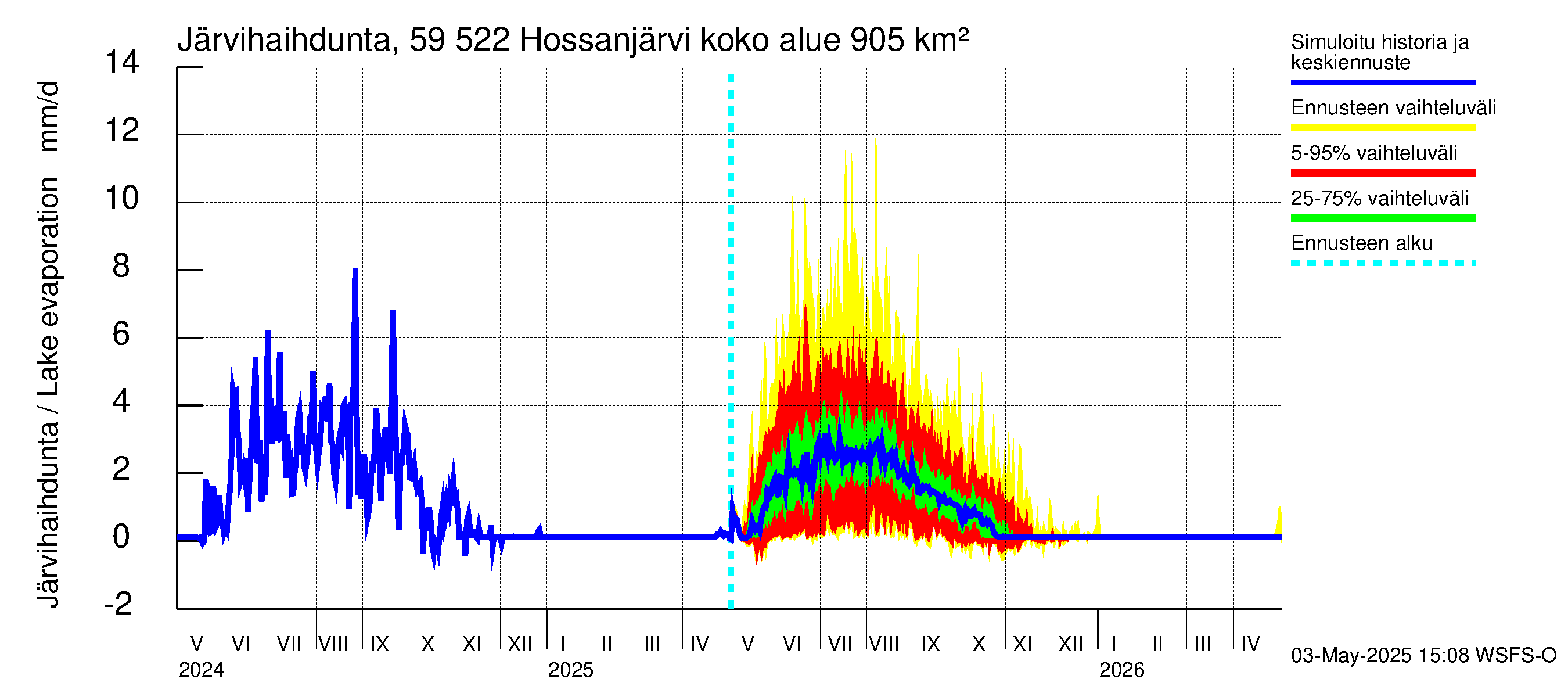Oulujoen vesistöalue - Hossanjärvi: Järvihaihdunta