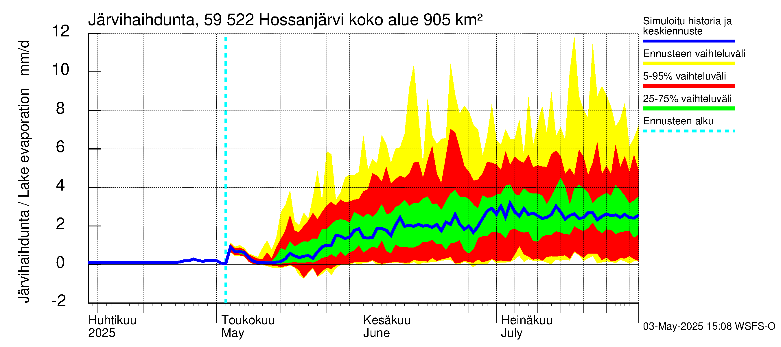 Oulujoen vesistöalue - Hossanjärvi: Järvihaihdunta