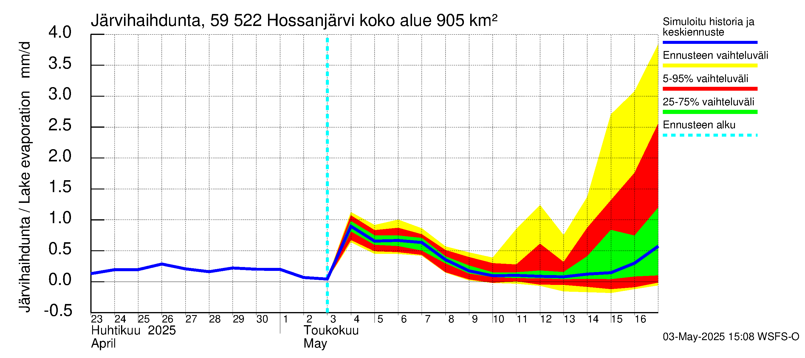 Oulujoen vesistöalue - Hossanjärvi: Järvihaihdunta