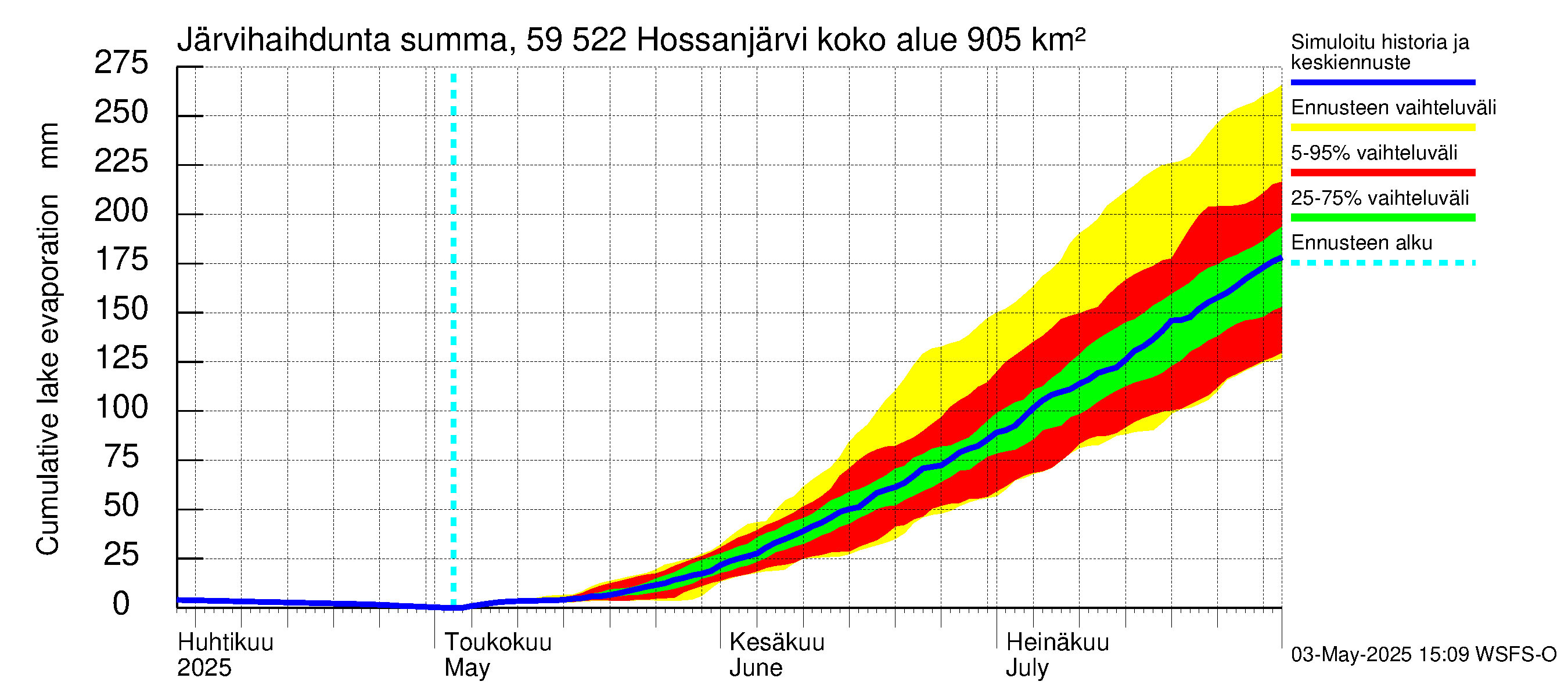 Oulujoen vesistöalue - Hossanjärvi: Järvihaihdunta - summa
