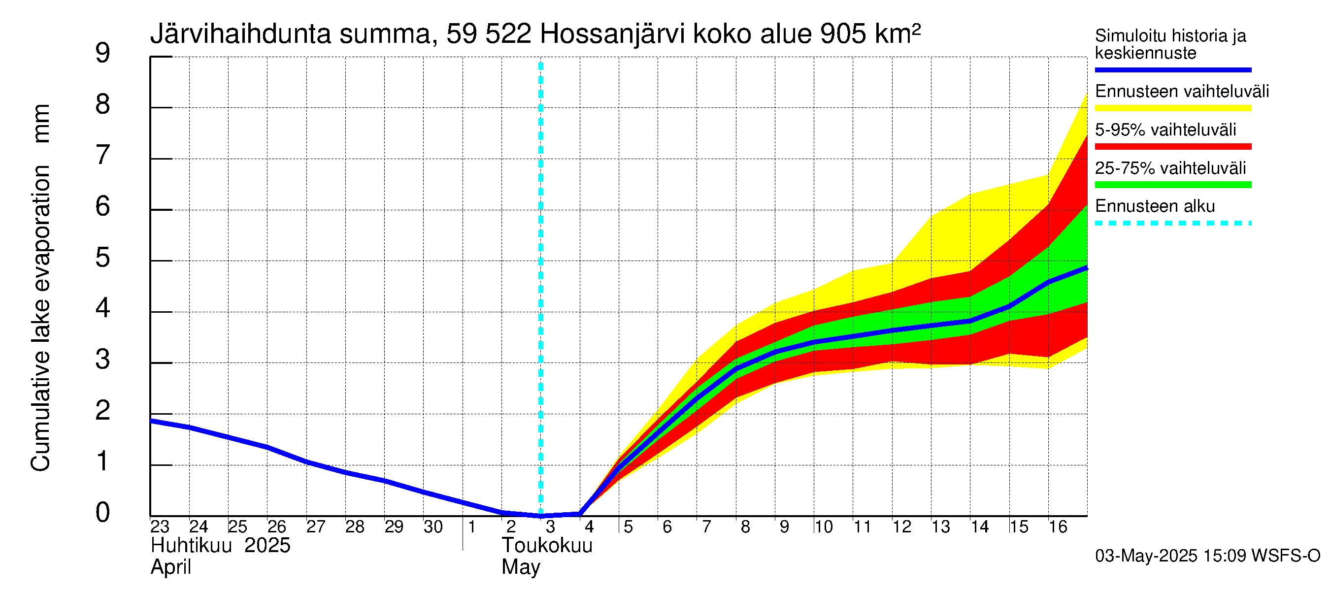 Oulujoen vesistöalue - Hossanjärvi: Järvihaihdunta - summa