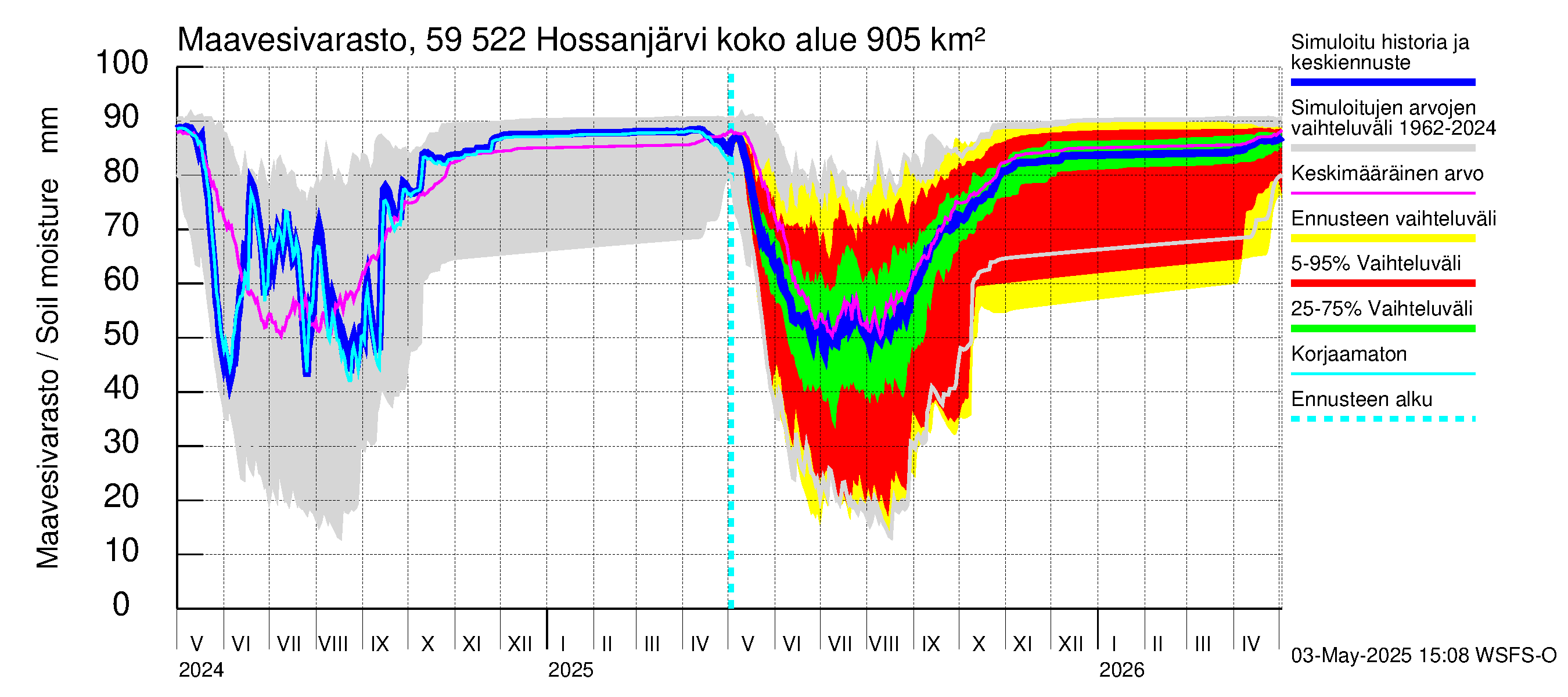 Oulujoen vesistöalue - Hossanjärvi: Maavesivarasto