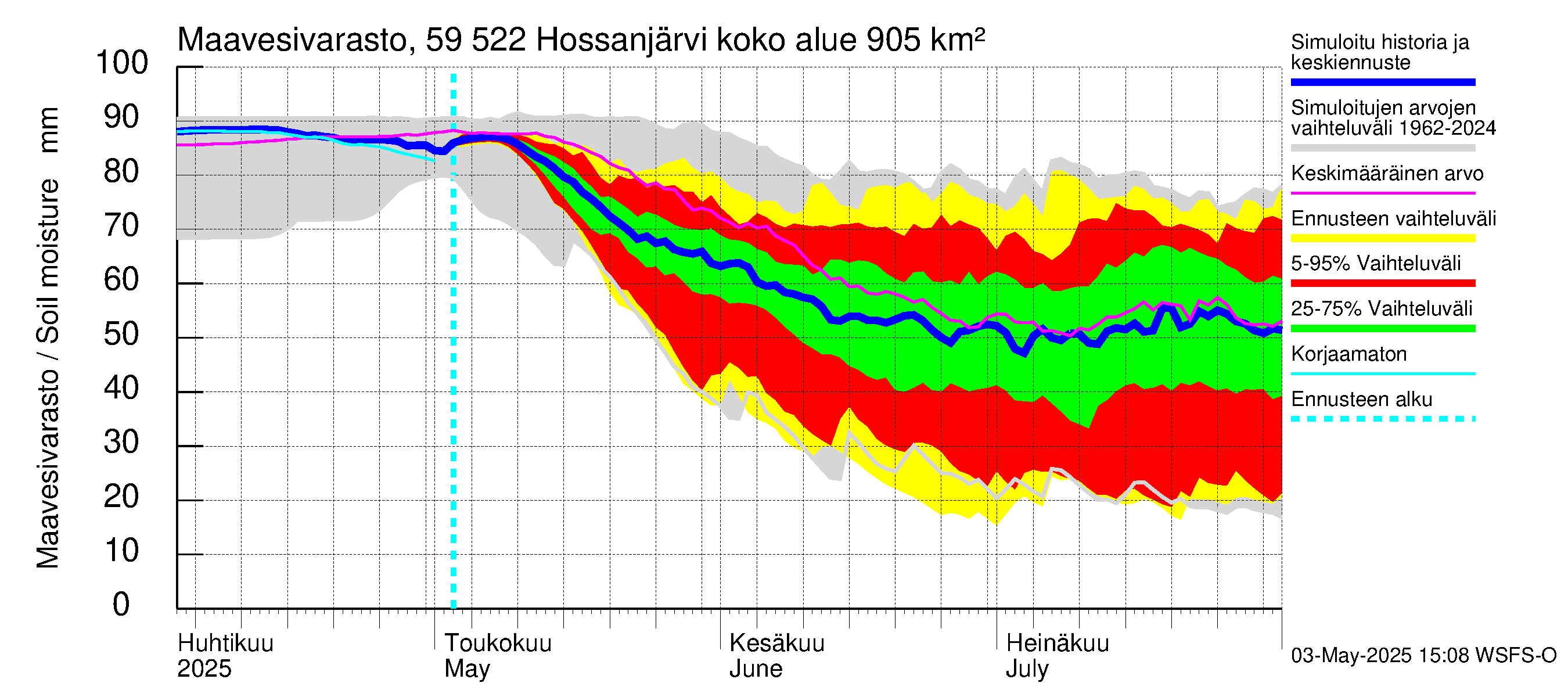 Oulujoen vesistöalue - Hossanjärvi: Maavesivarasto