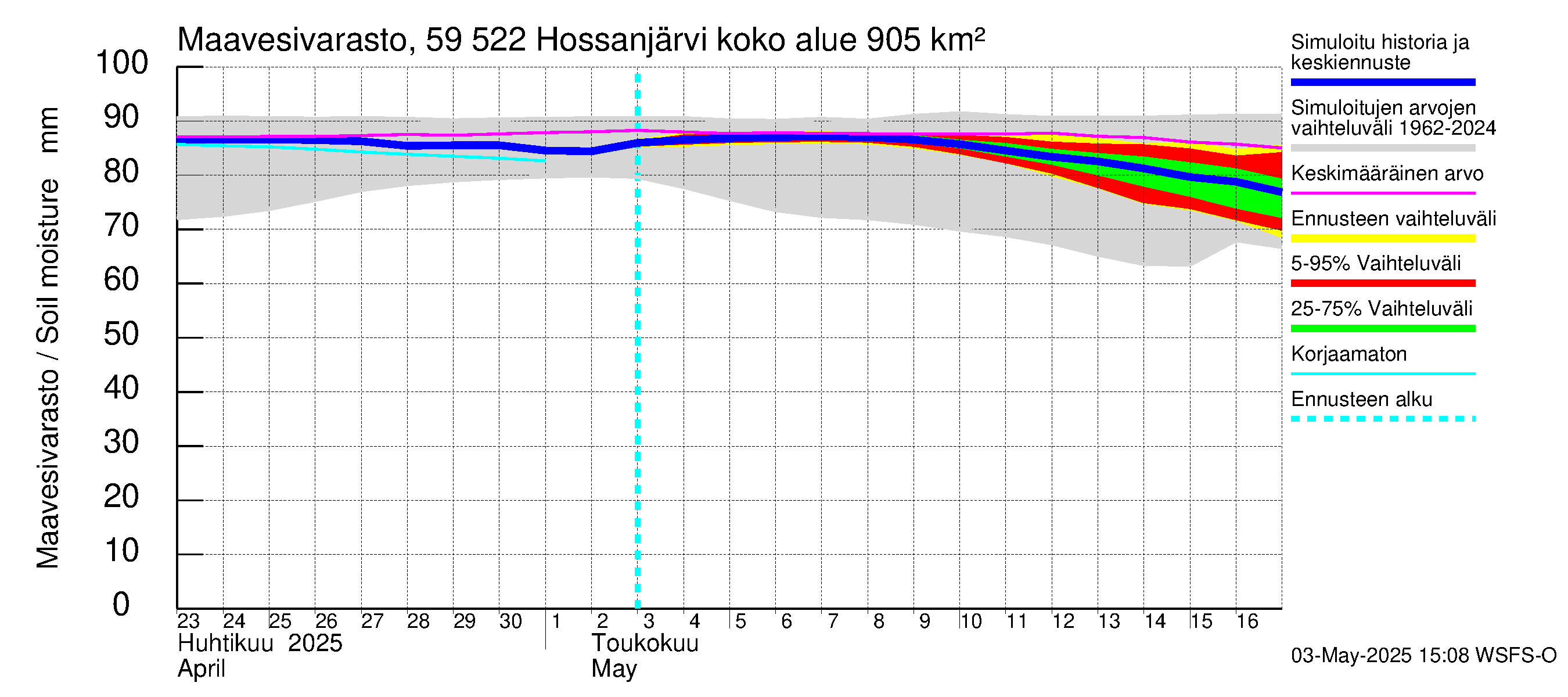 Oulujoen vesistöalue - Hossanjärvi: Maavesivarasto
