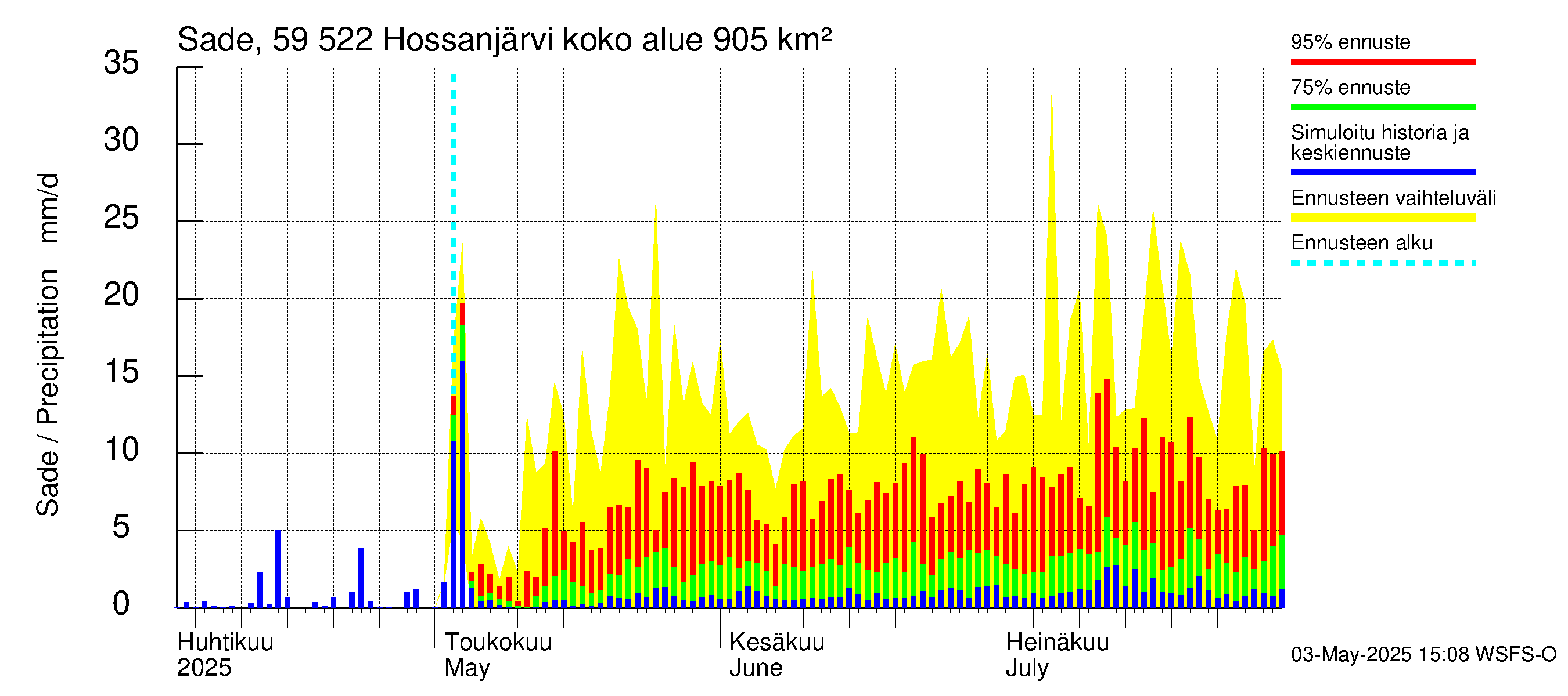 Oulujoen vesistöalue - Hossanjärvi: Sade