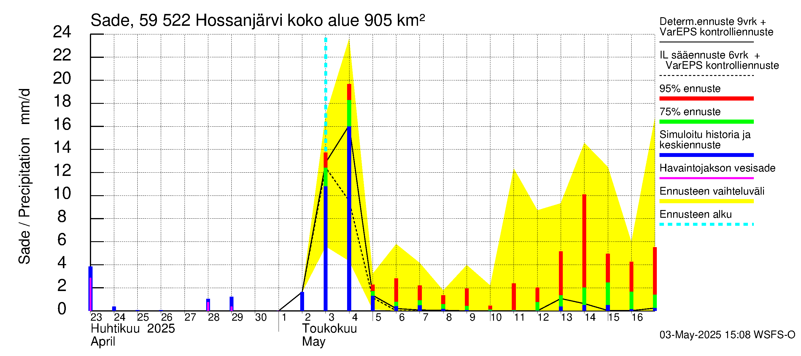 Oulujoen vesistöalue - Hossanjärvi: Sade