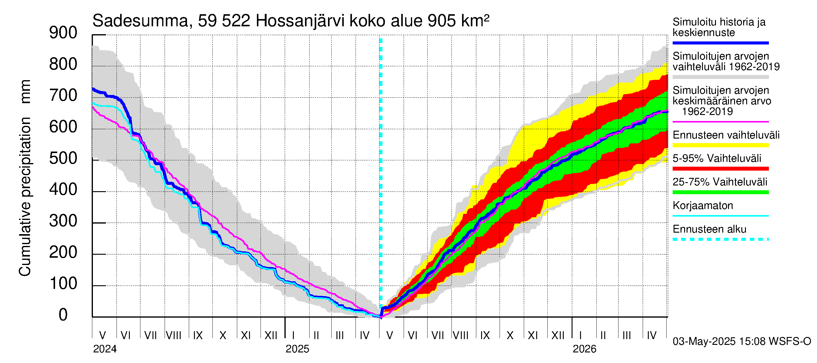 Oulujoen vesistöalue - Hossanjärvi: Sade - summa