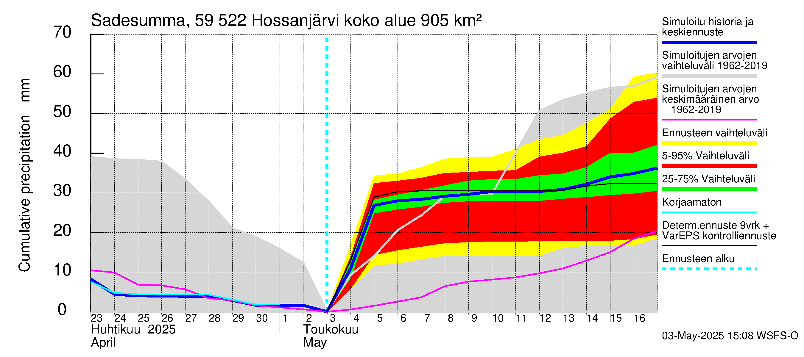 Oulujoen vesistöalue - Hossanjärvi: Sade - summa