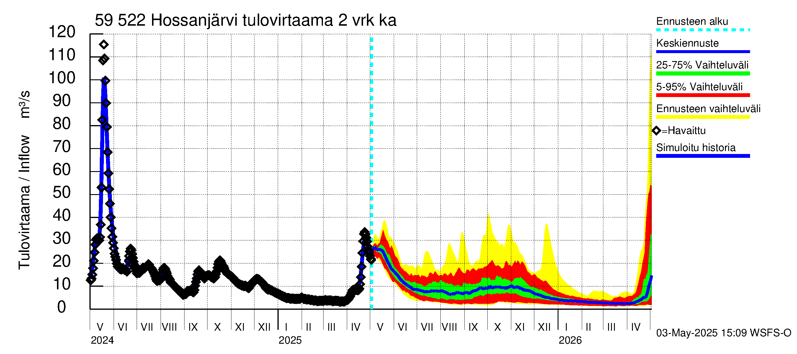 Oulujoen vesistöalue - Hossanjärvi: Tulovirtaama (usean vuorokauden liukuva keskiarvo) - jakaumaennuste