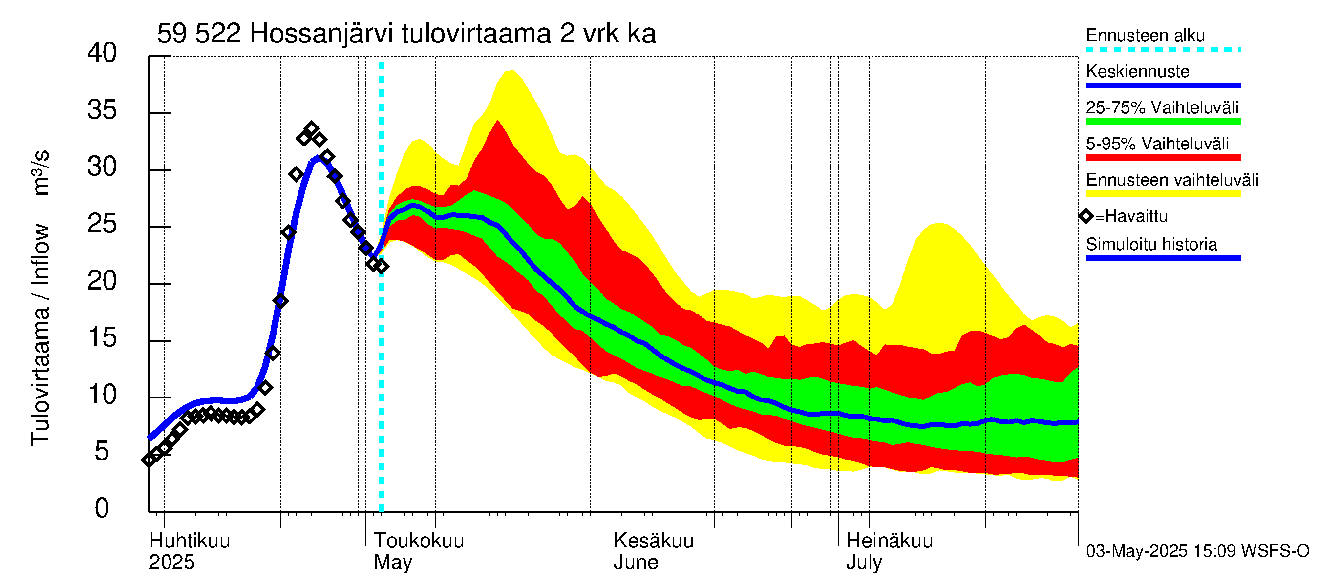 Oulujoen vesistöalue - Hossanjärvi: Tulovirtaama (usean vuorokauden liukuva keskiarvo) - jakaumaennuste