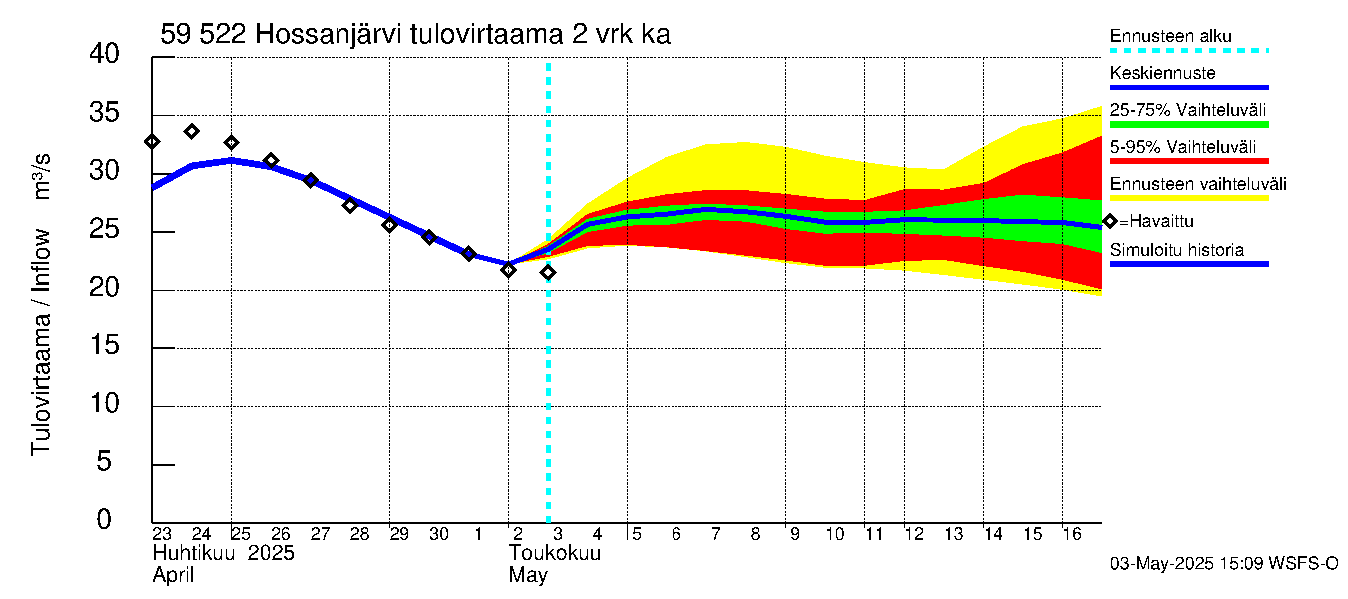 Oulujoen vesistöalue - Hossanjärvi: Tulovirtaama (usean vuorokauden liukuva keskiarvo) - jakaumaennuste