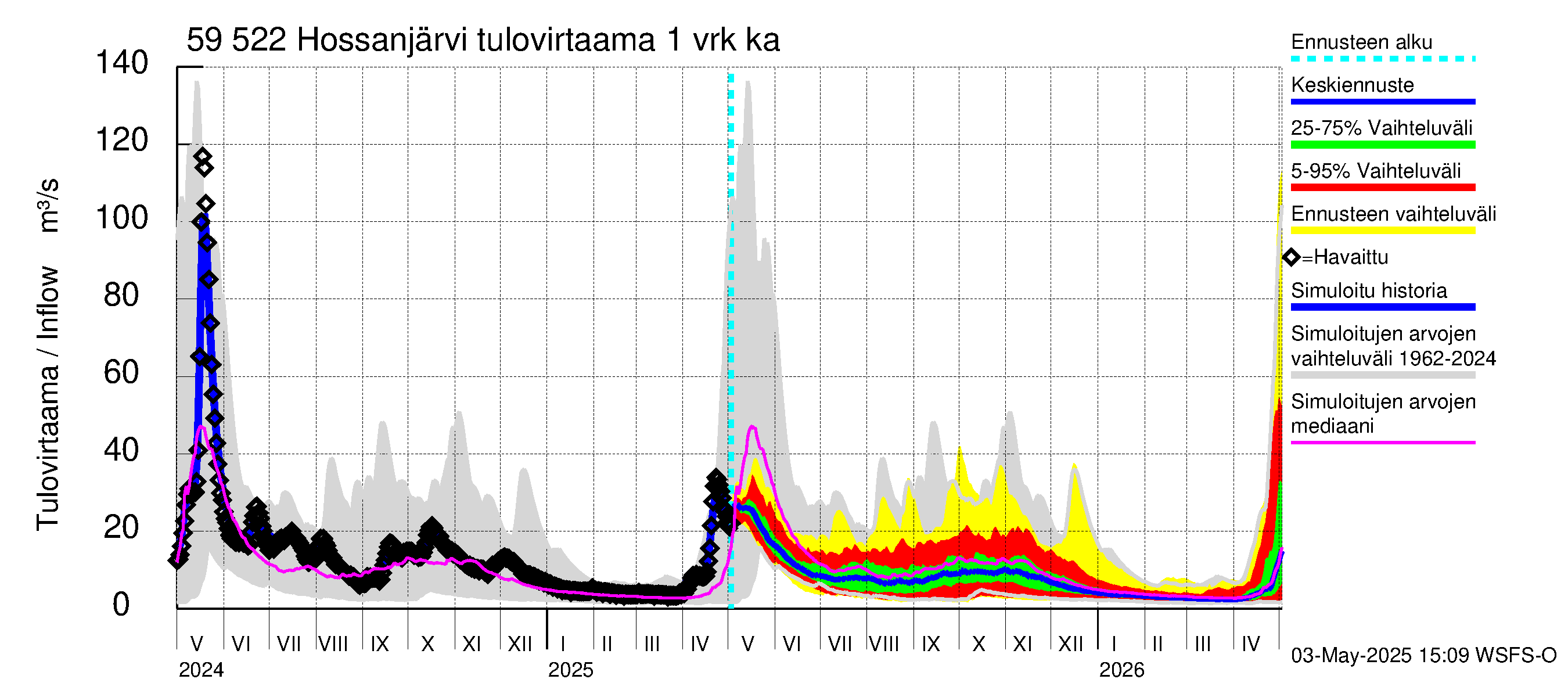 Oulujoen vesistöalue - Hossanjärvi: Tulovirtaama - jakaumaennuste