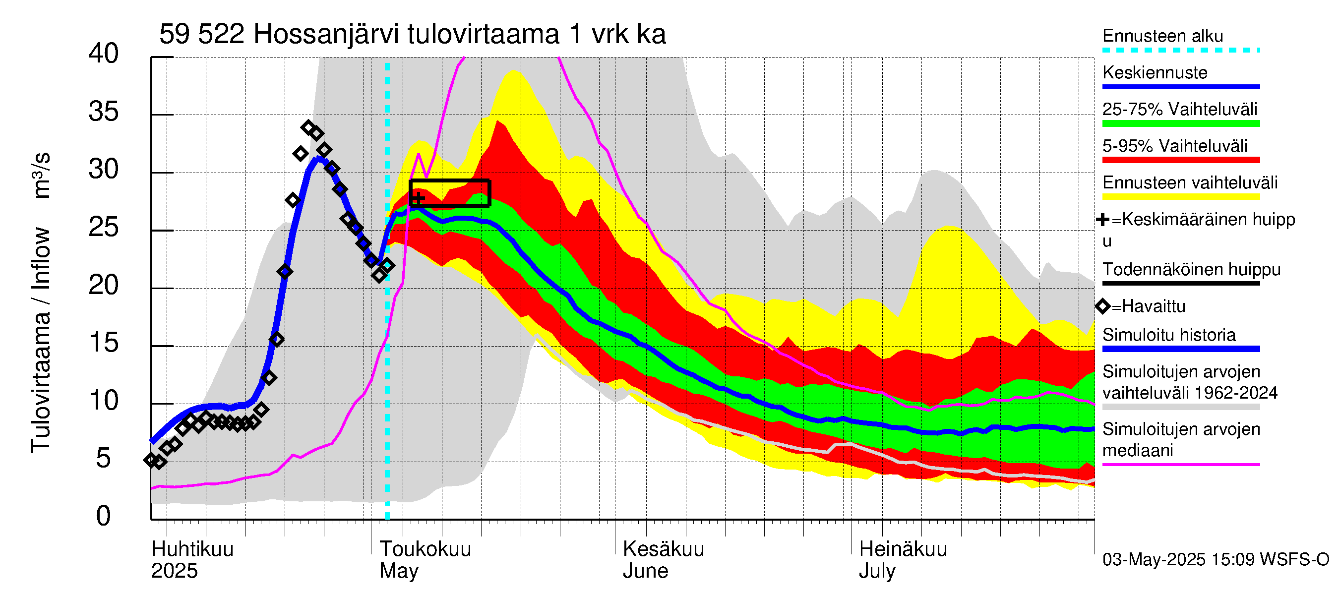 Oulujoen vesistöalue - Hossanjärvi: Tulovirtaama - jakaumaennuste