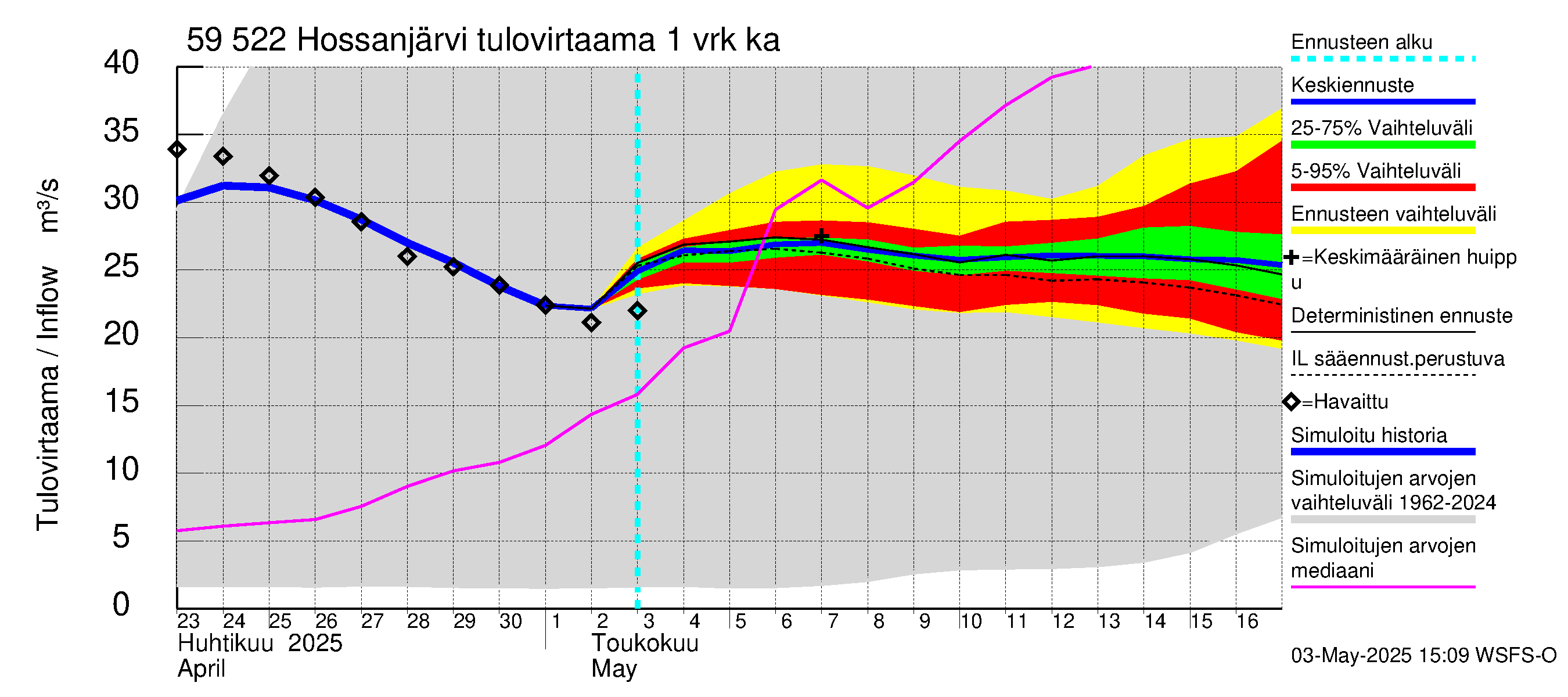 Oulujoen vesistöalue - Hossanjärvi: Tulovirtaama - jakaumaennuste