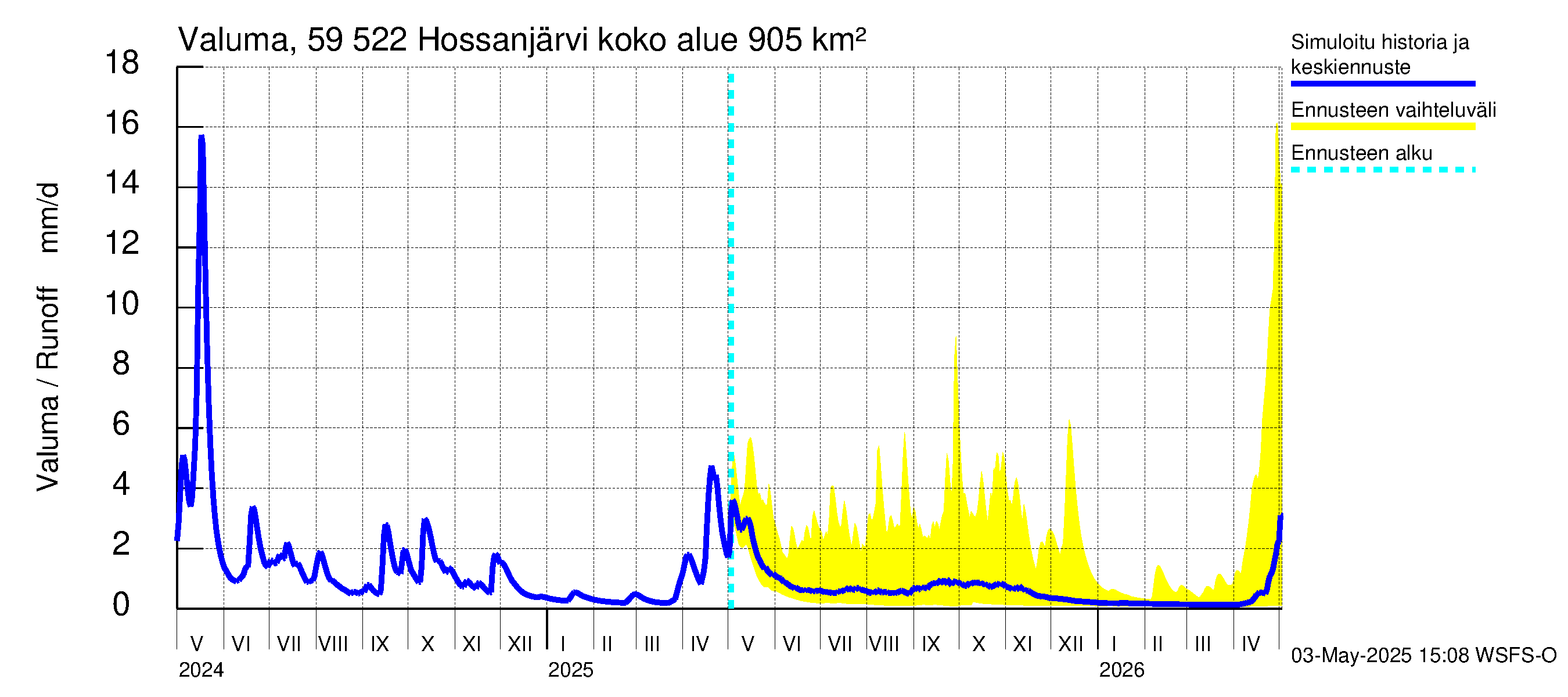 Oulujoen vesistöalue - Hossanjärvi: Valuma