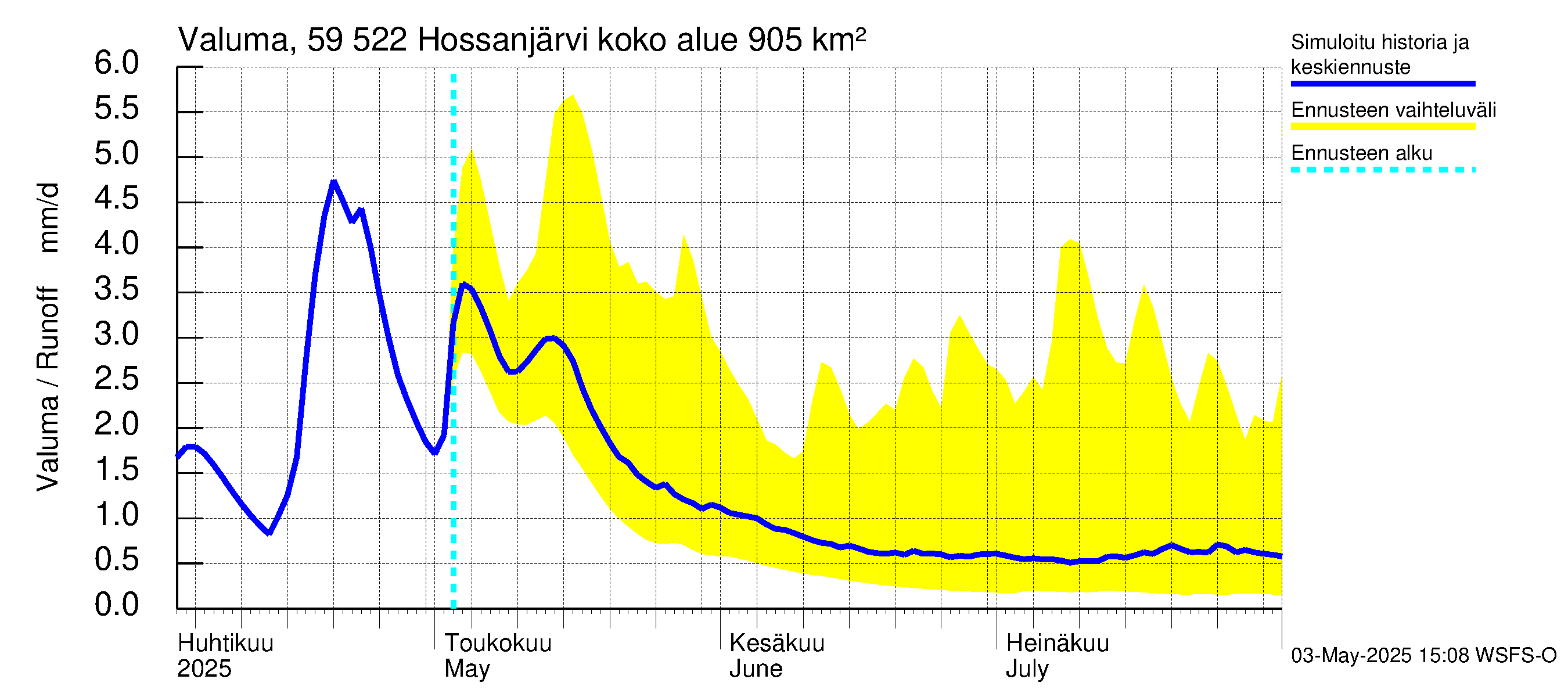 Oulujoen vesistöalue - Hossanjärvi: Valuma