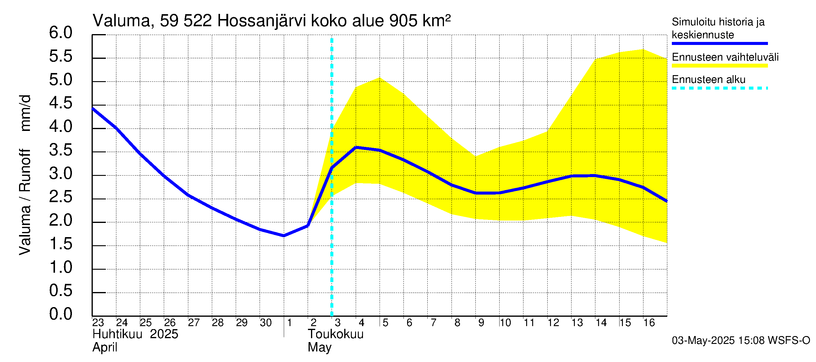 Oulujoen vesistöalue - Hossanjärvi: Valuma