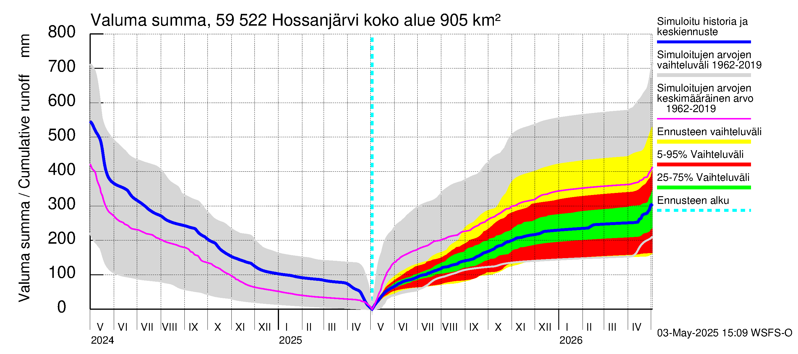 Oulujoen vesistöalue - Hossanjärvi: Valuma - summa