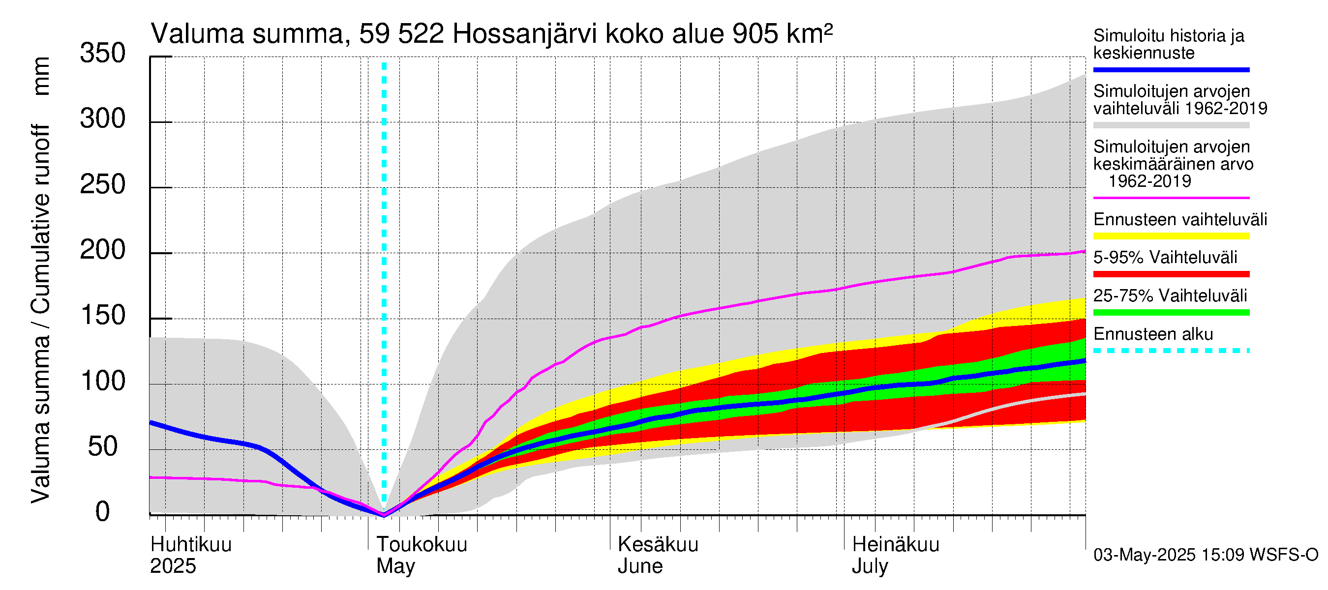 Oulujoen vesistöalue - Hossanjärvi: Valuma - summa