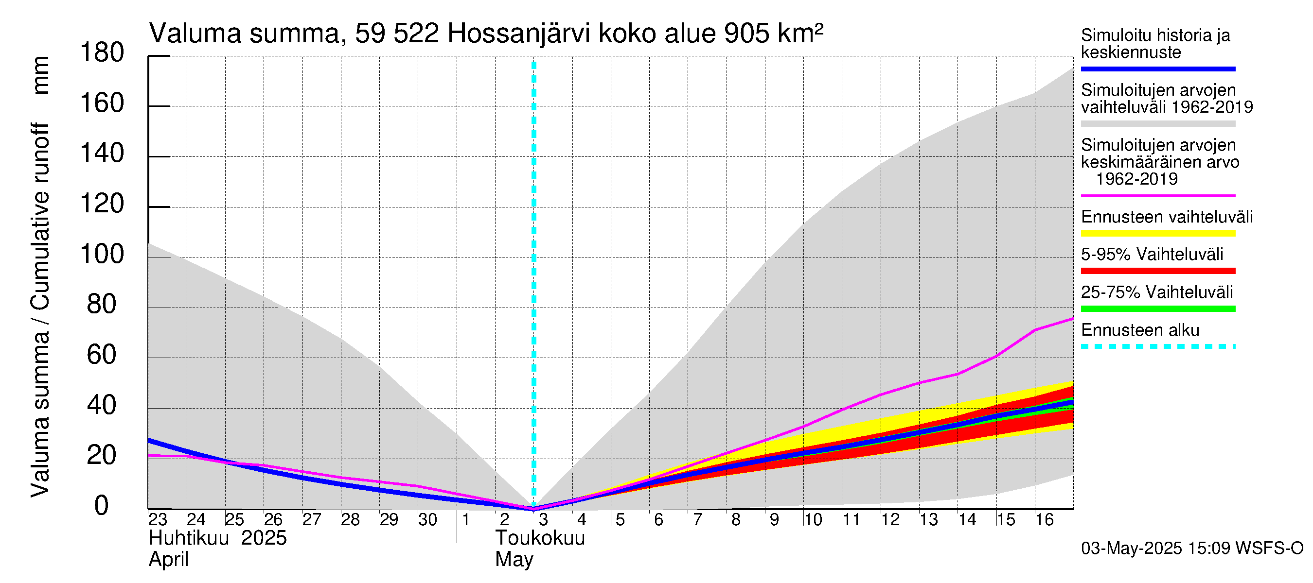 Oulujoen vesistöalue - Hossanjärvi: Valuma - summa